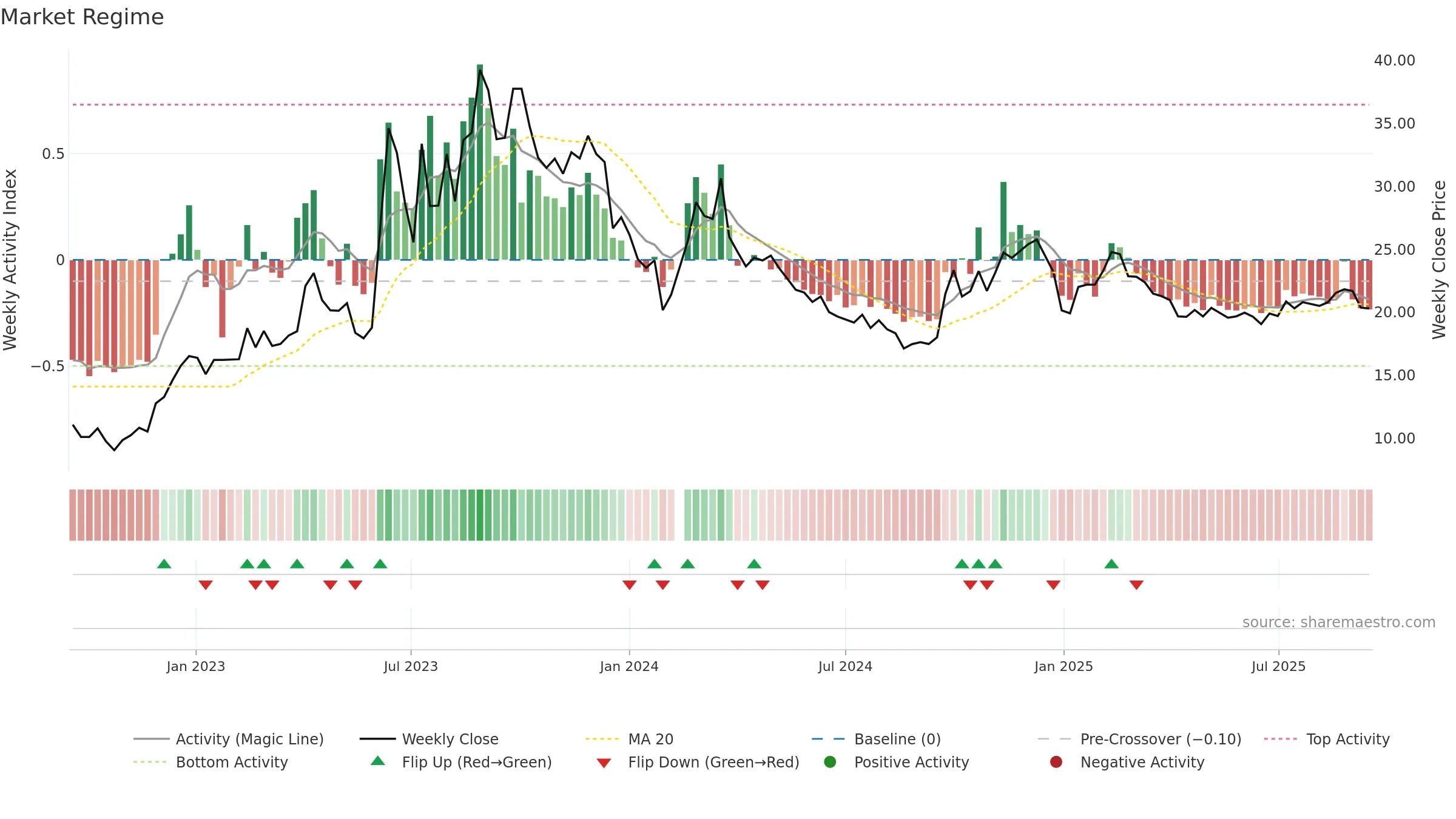603000 weekly Market Snapshot chart, closing 2025-09-15.