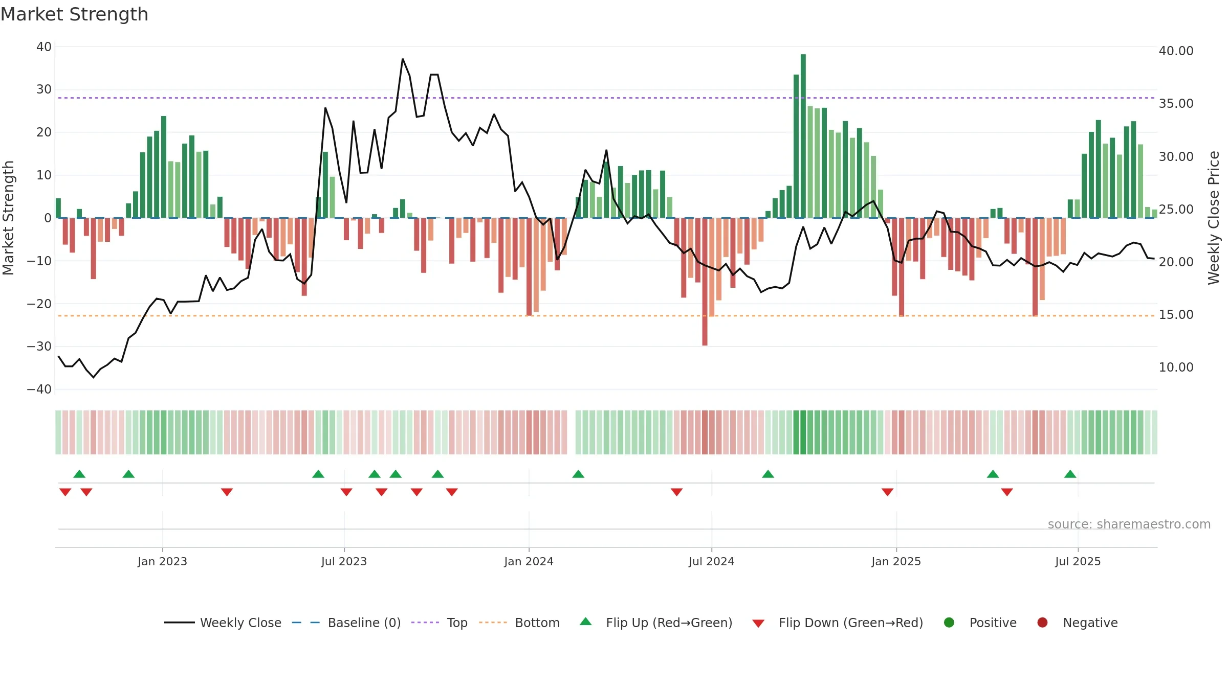 603000 weekly Market Strength chart, closing 2025-09-15.