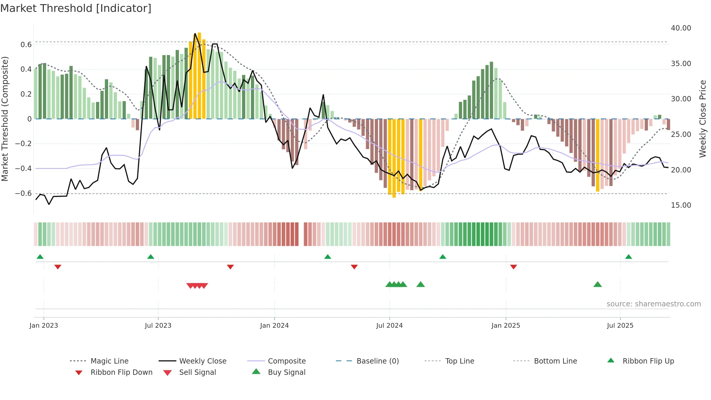 603000 weekly Market Threshold chart, closing 2025-09-15.