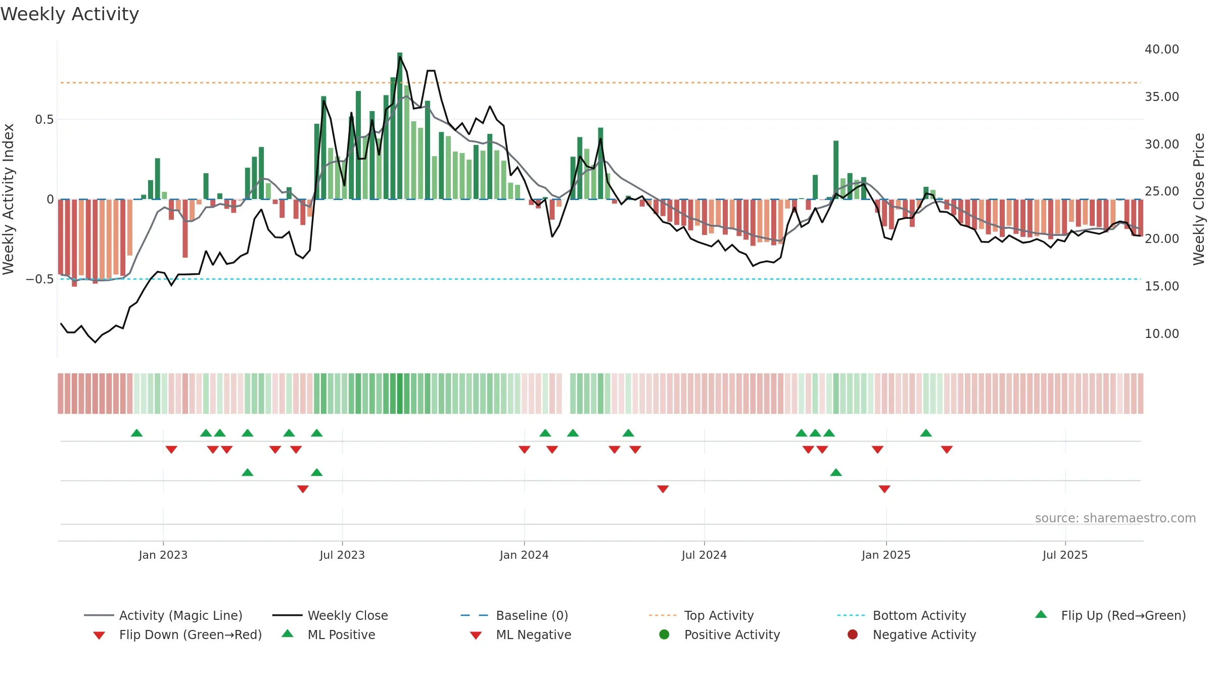 603000 weekly Activity chart, closing 2025-09-15.