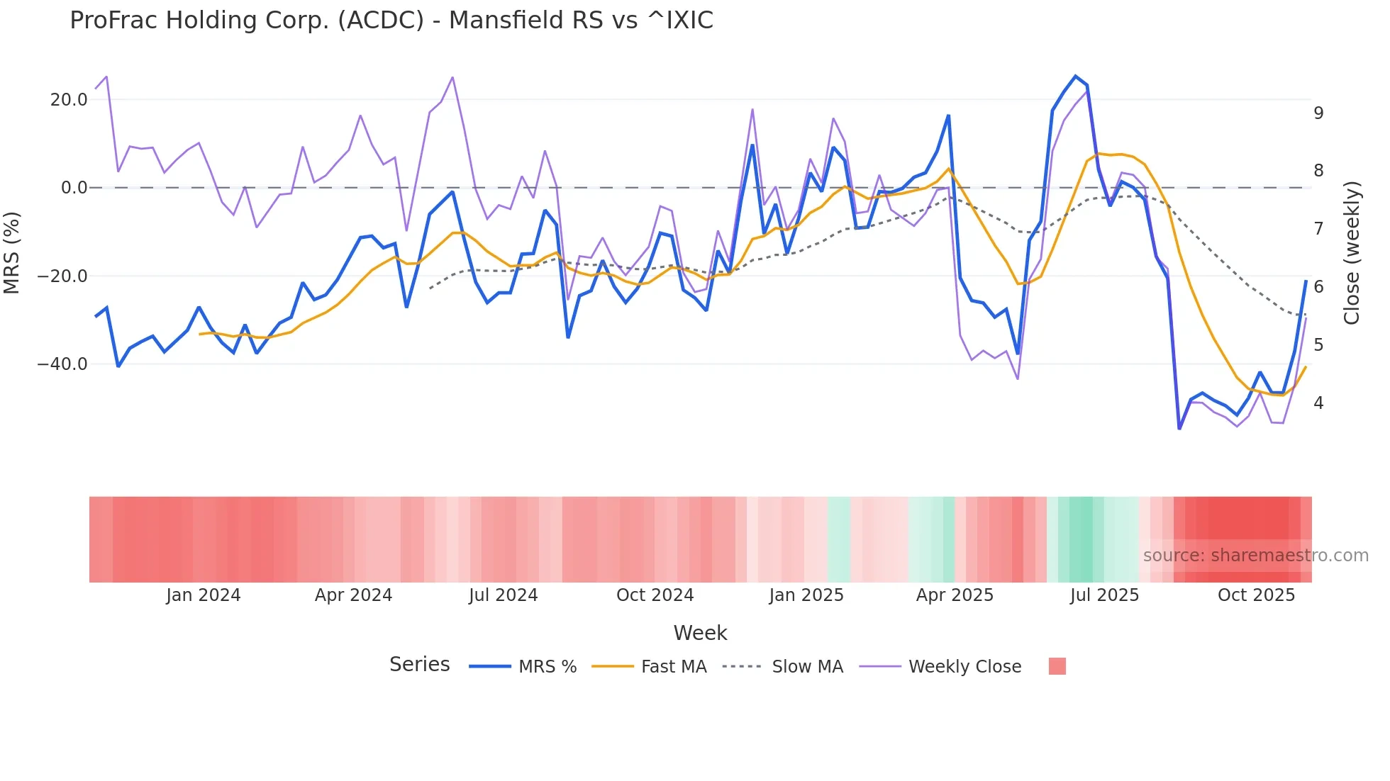 ACDC Mansfield Relative Strength chart