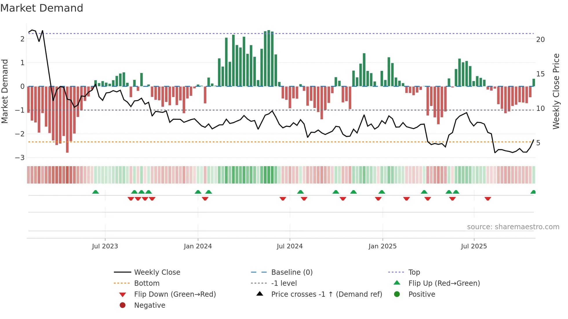 ACDC weekly Market Demand chart
