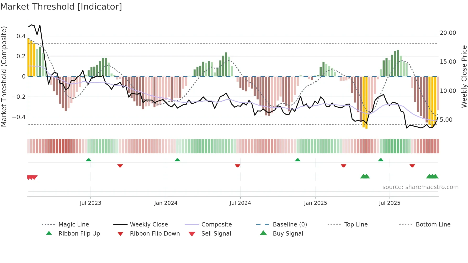 ACDC weekly Market Threshold chart