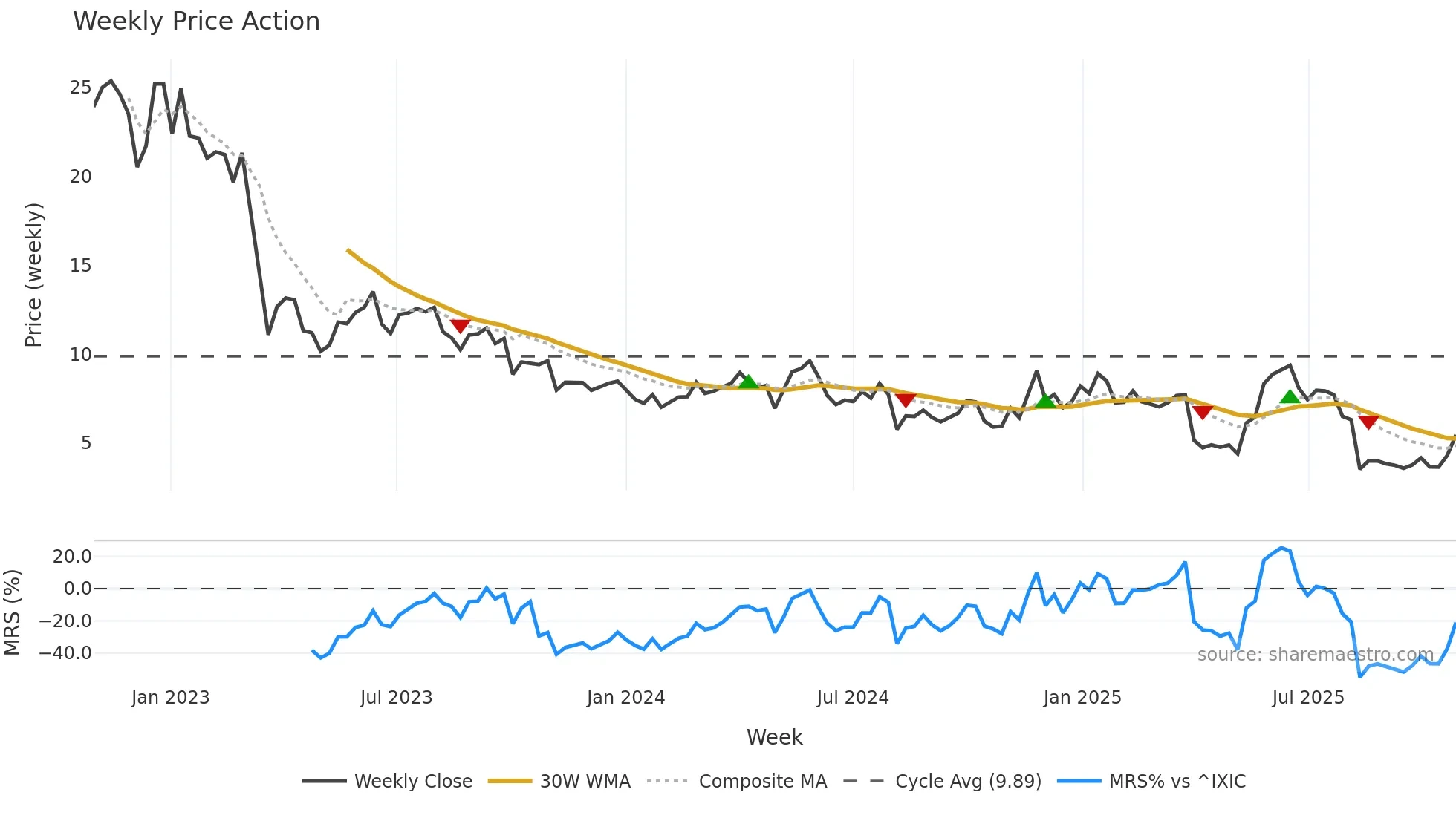 ACDC weekly Price Action chart, closing 2025-10-27