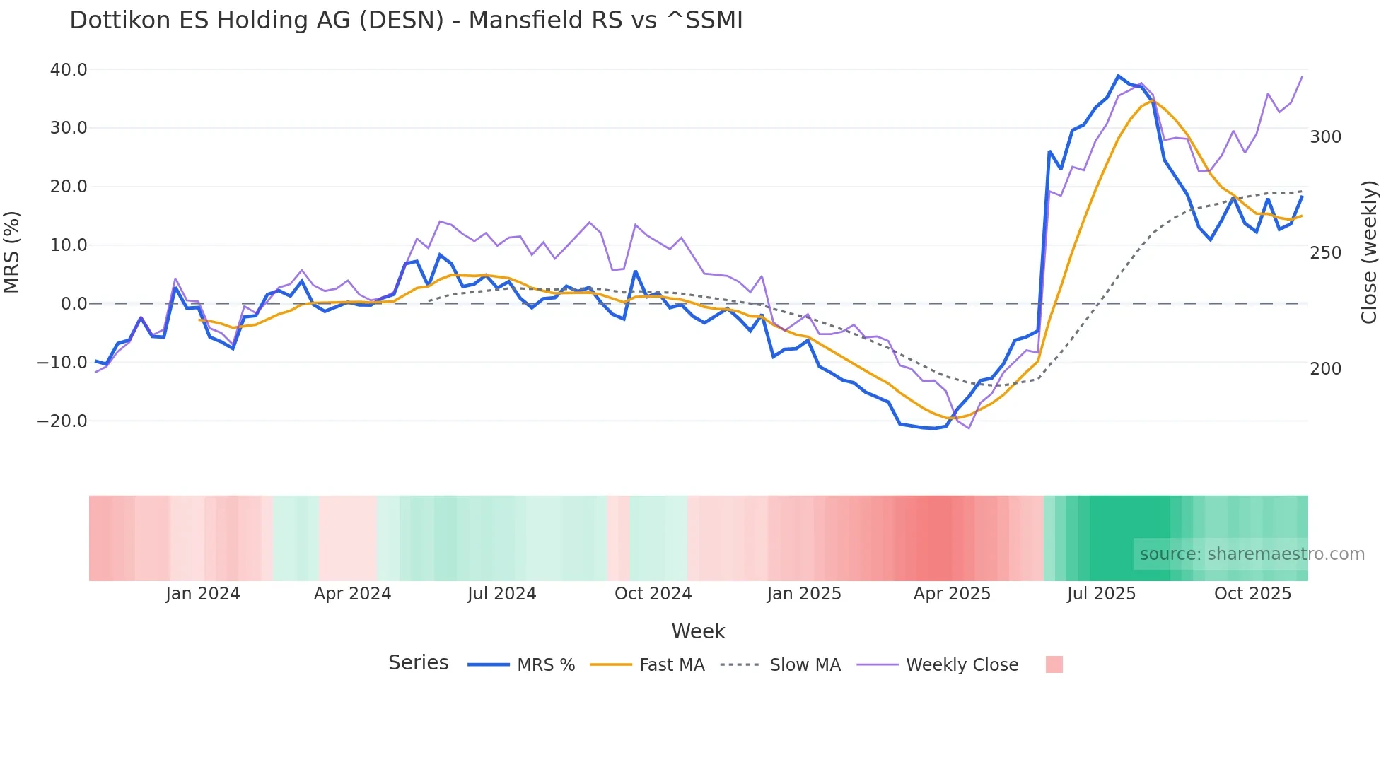 DESN Mansfield Relative Strength chart