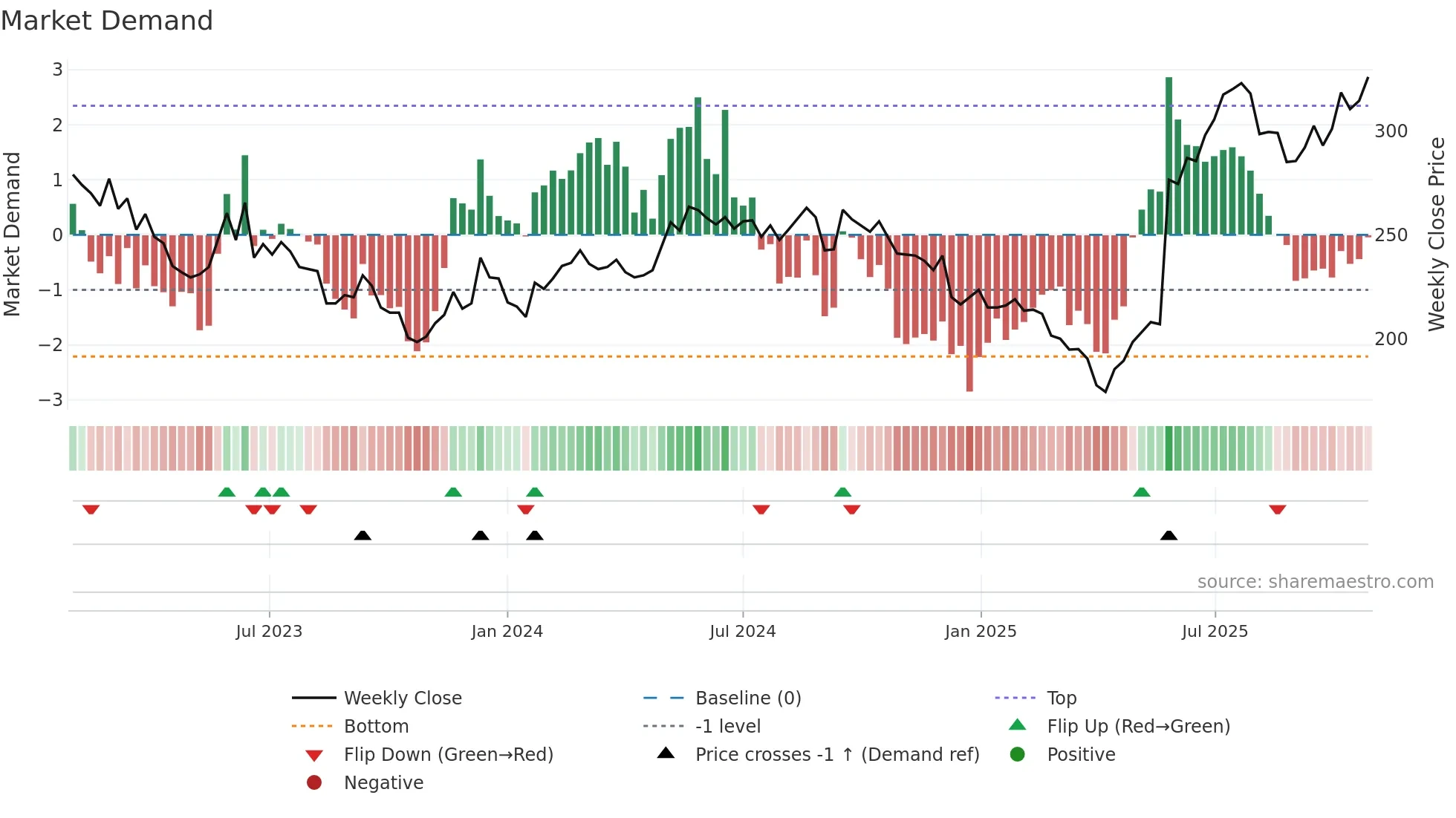 DESN weekly Market Demand chart