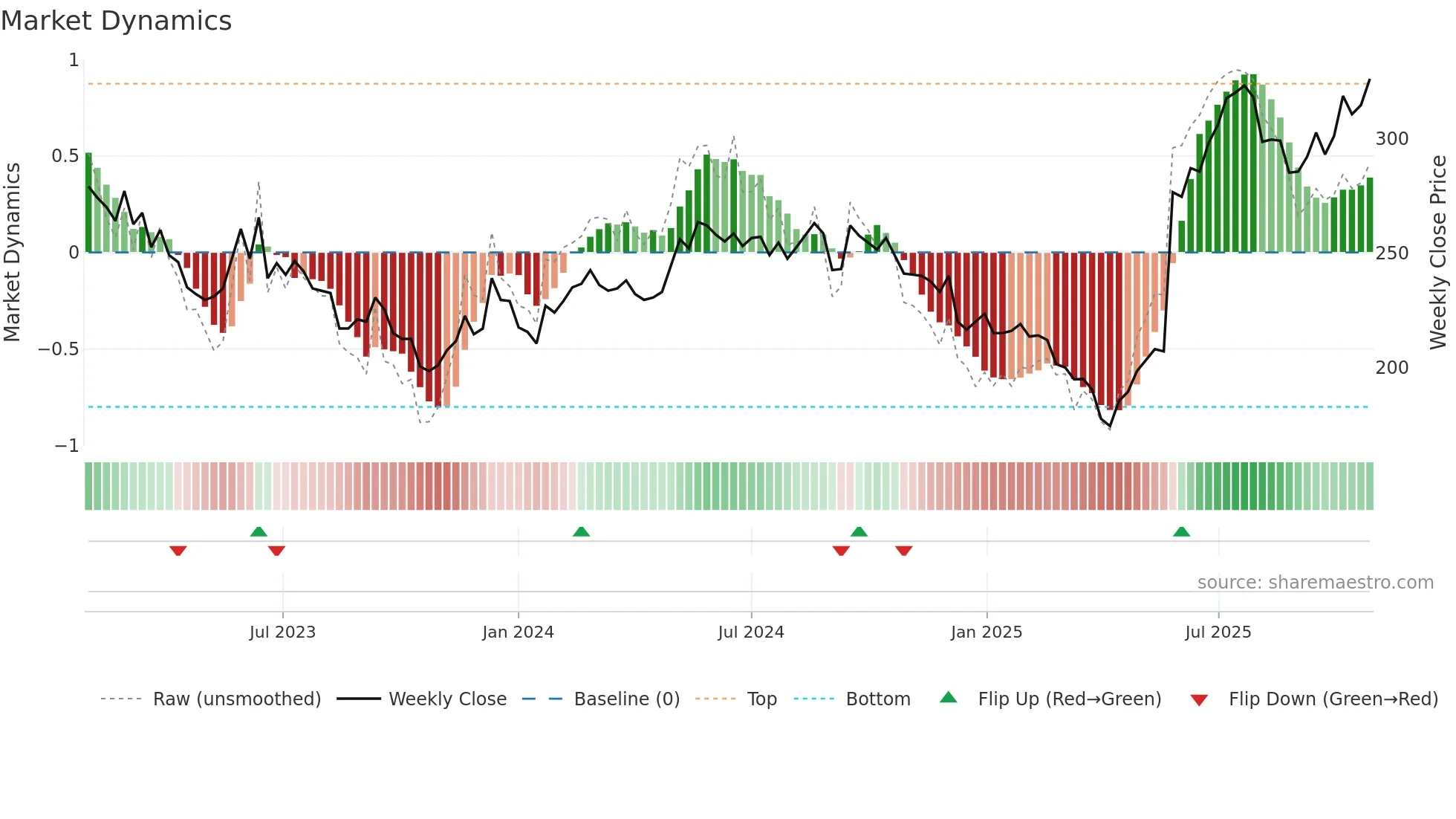 DESN weekly Market Dynamics chart