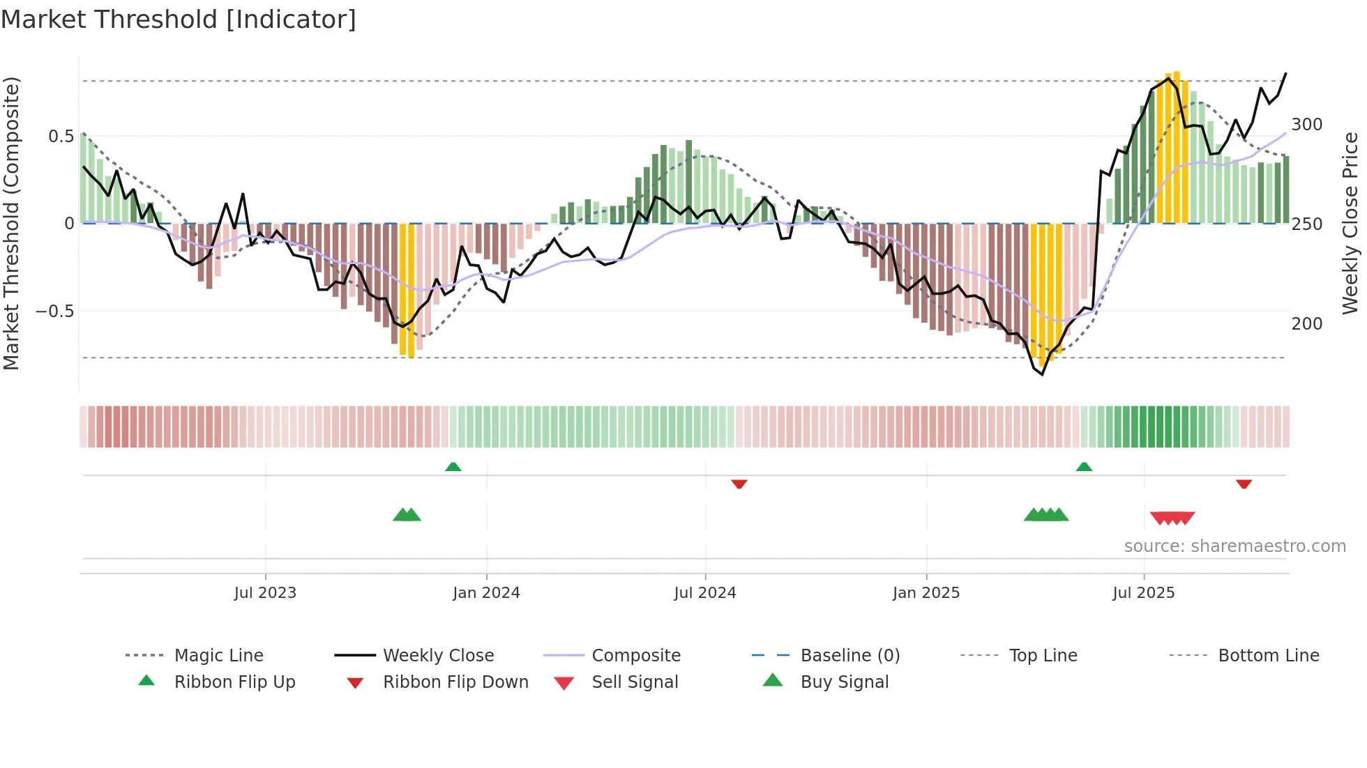 DESN weekly Market Threshold chart