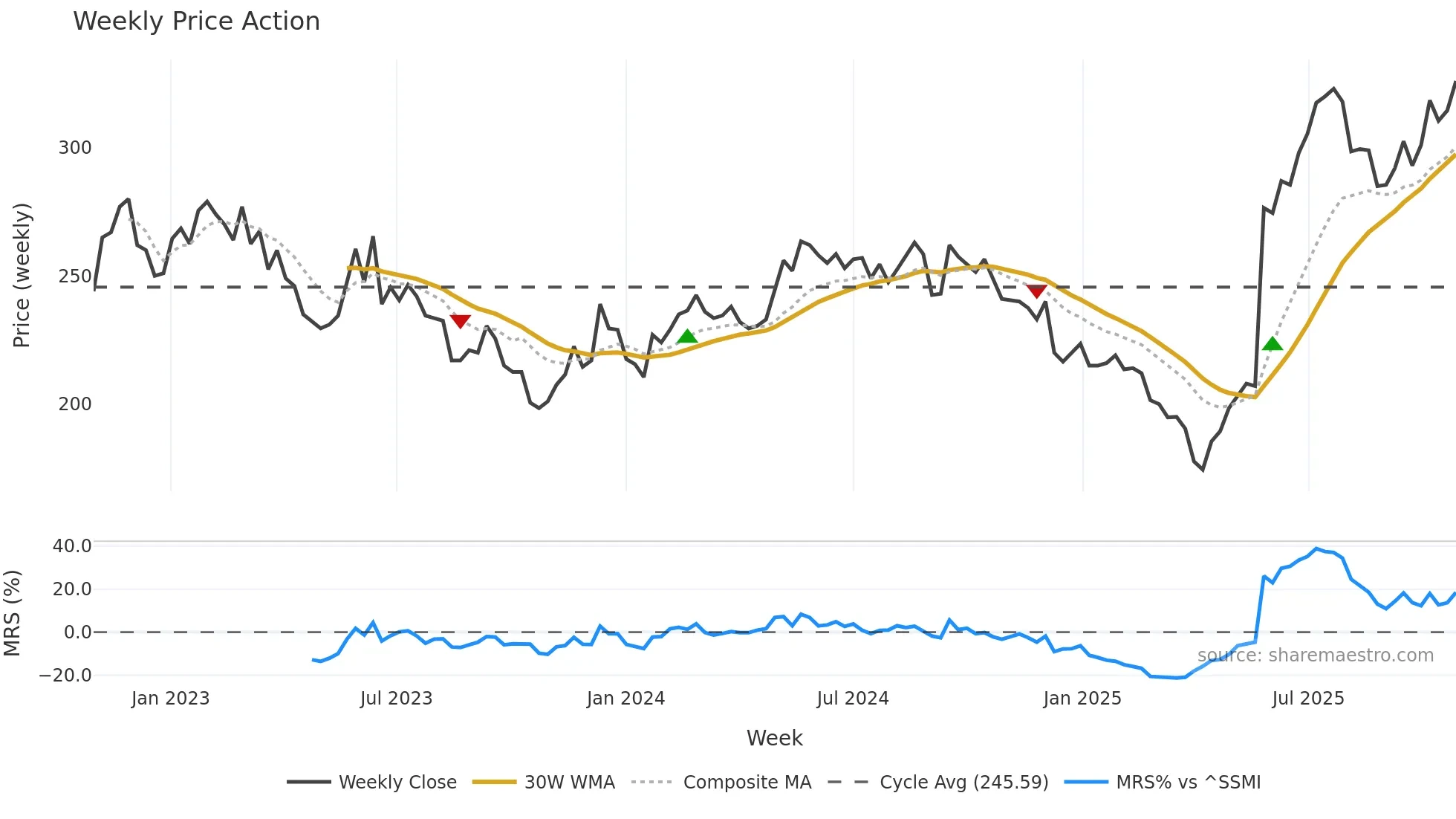 DESN weekly Price Action chart, closing 2025-10-27