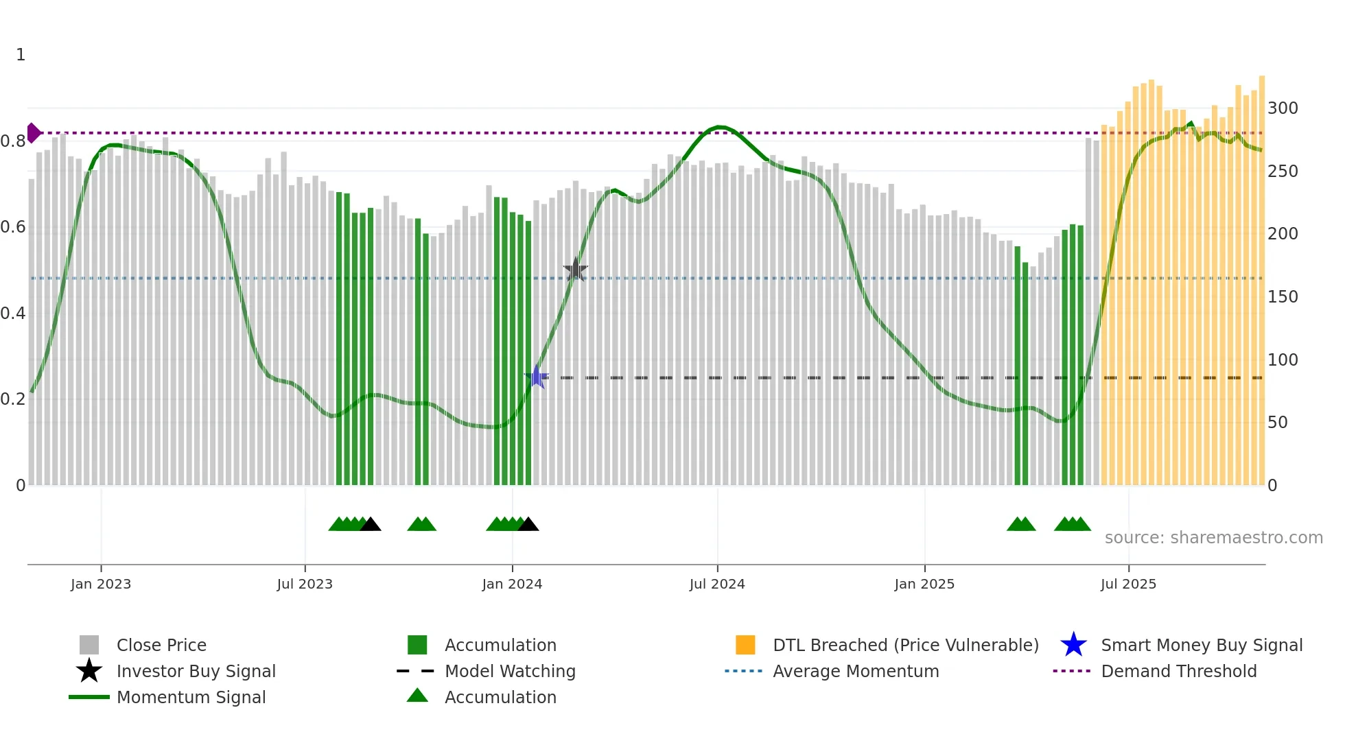 DESN weekly Smart Money chart