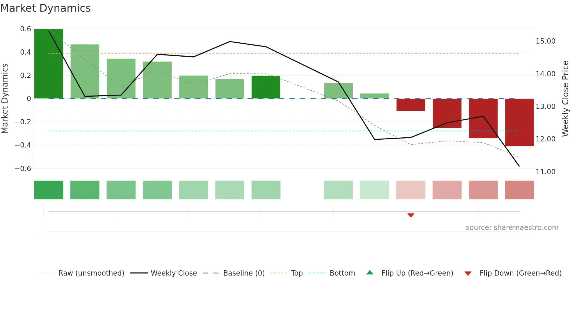 MH weekly Market Dynamics chart