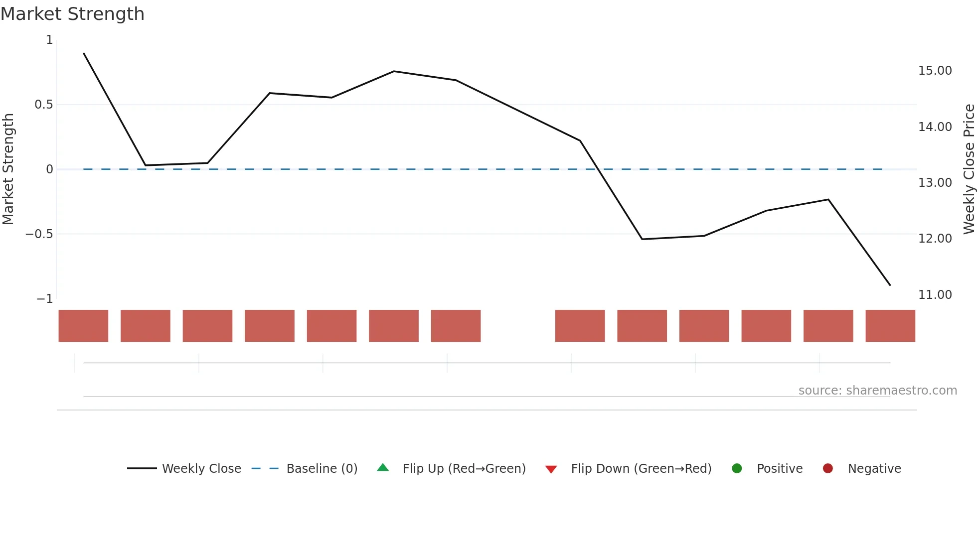 MH weekly Market Strength chart