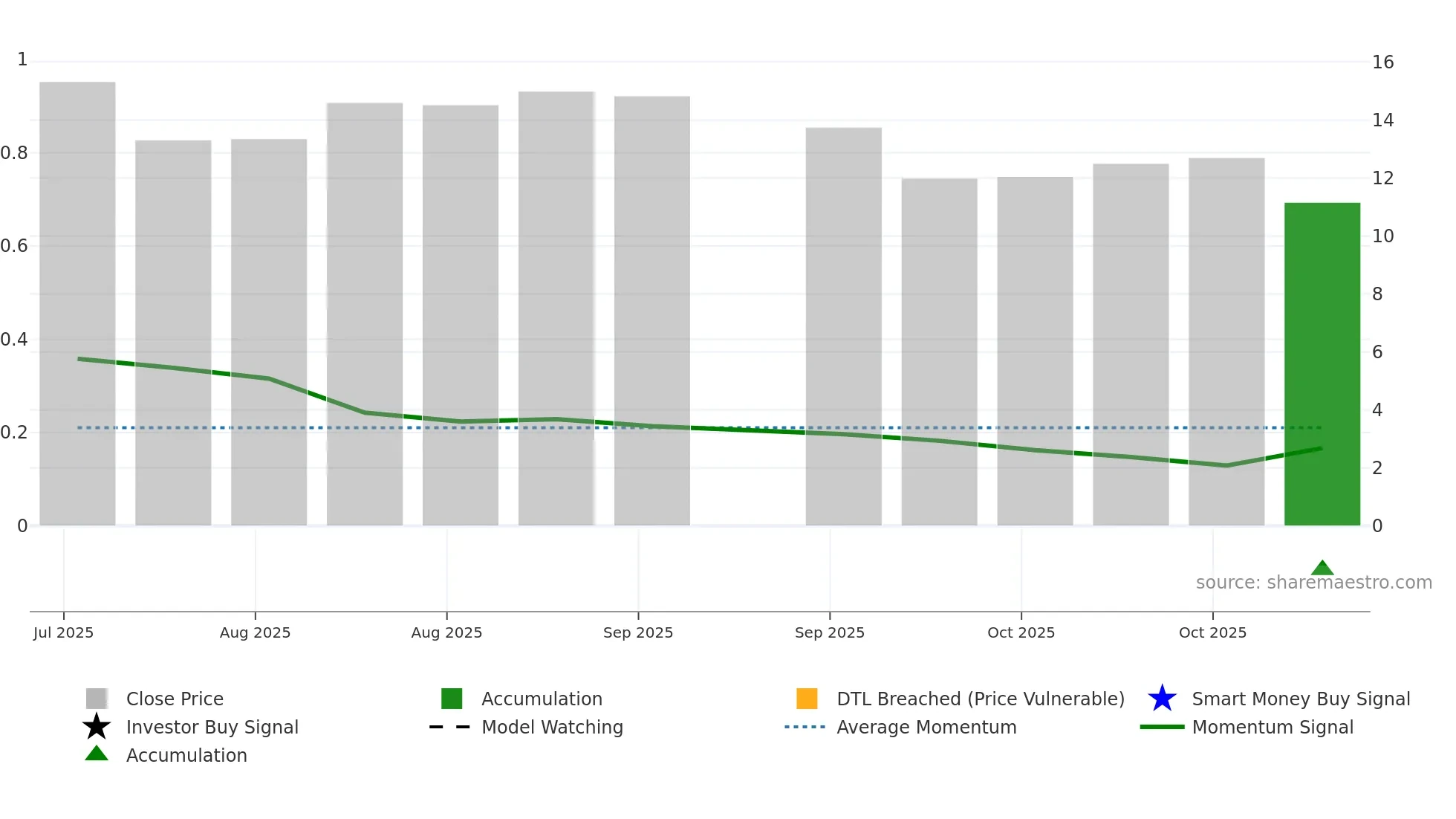 MH weekly Smart Money chart