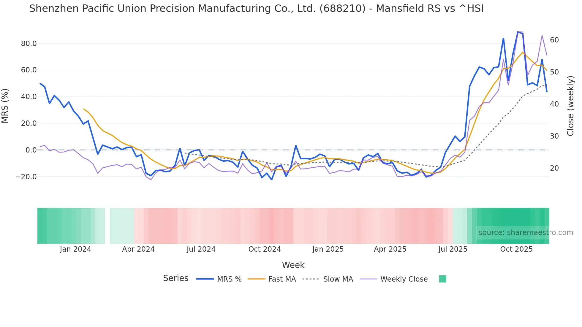 688210 Mansfield Relative Strength chart