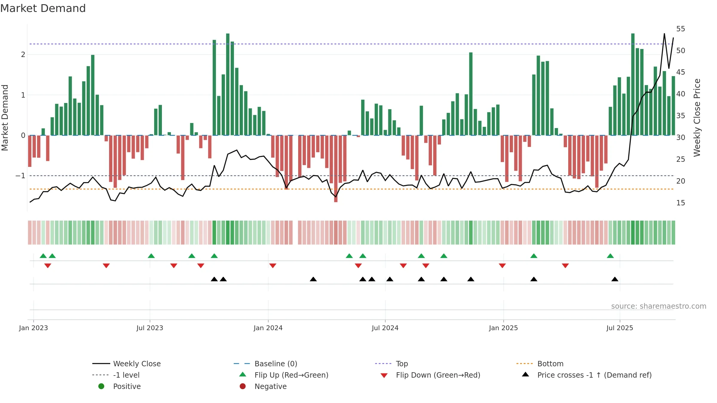 688210 weekly Market Demand chart, closing 2025-09-22.