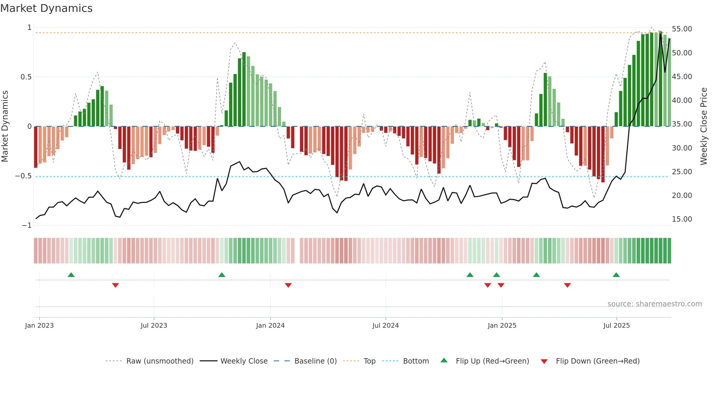 688210 weekly Market Dynamics chart, closing 2025-09-22.