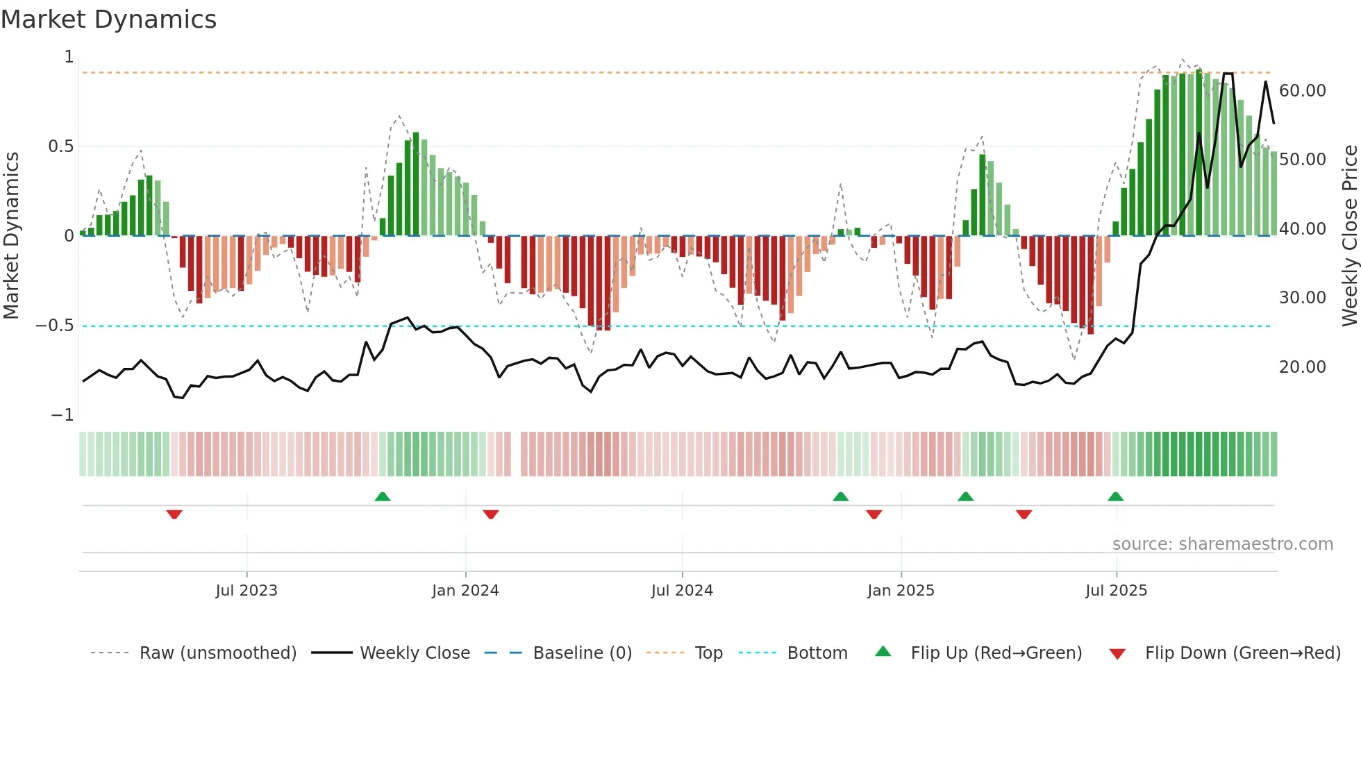 688210 weekly Market Dynamics chart