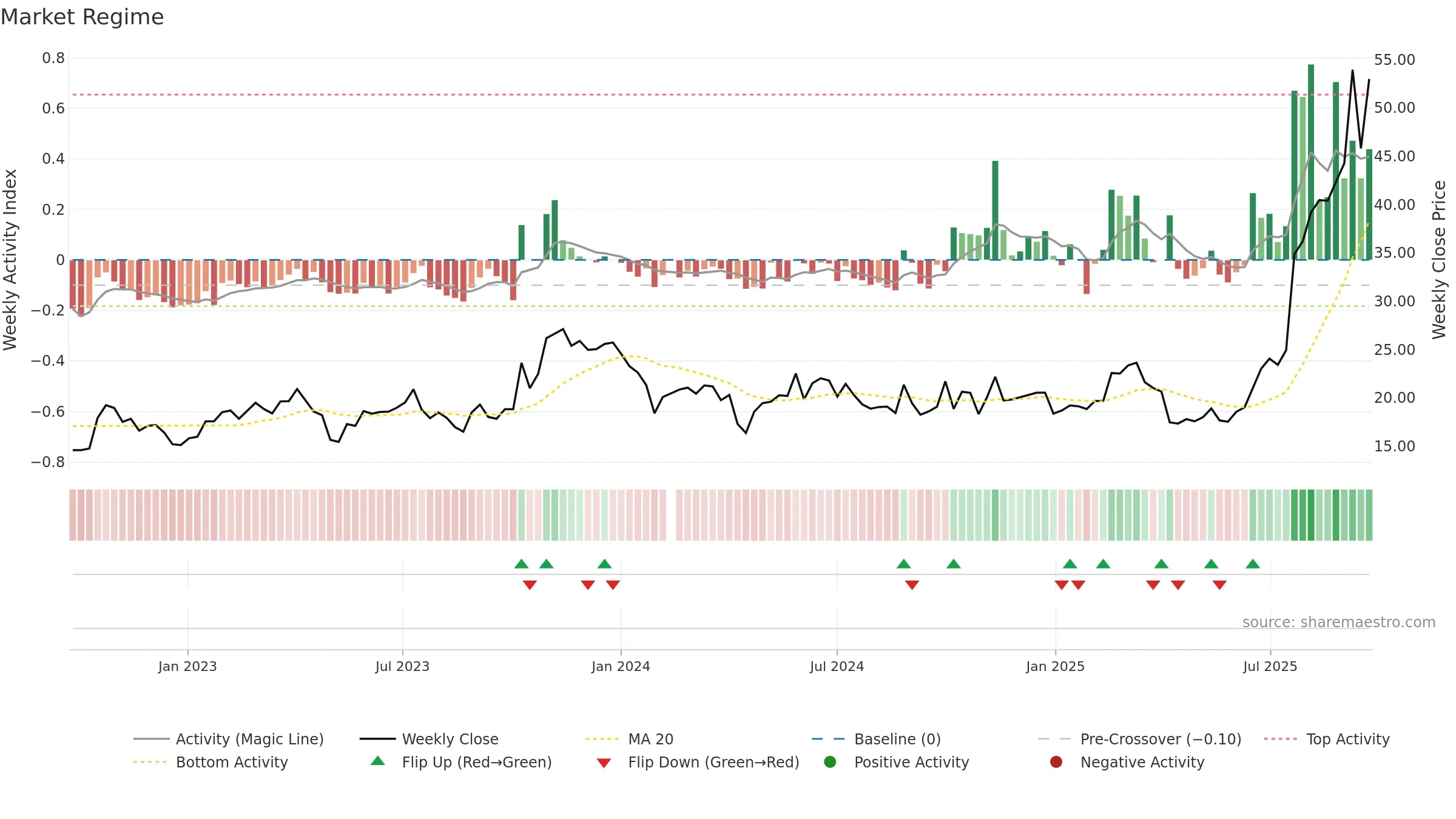 688210 weekly Market Snapshot chart, closing 2025-09-22.