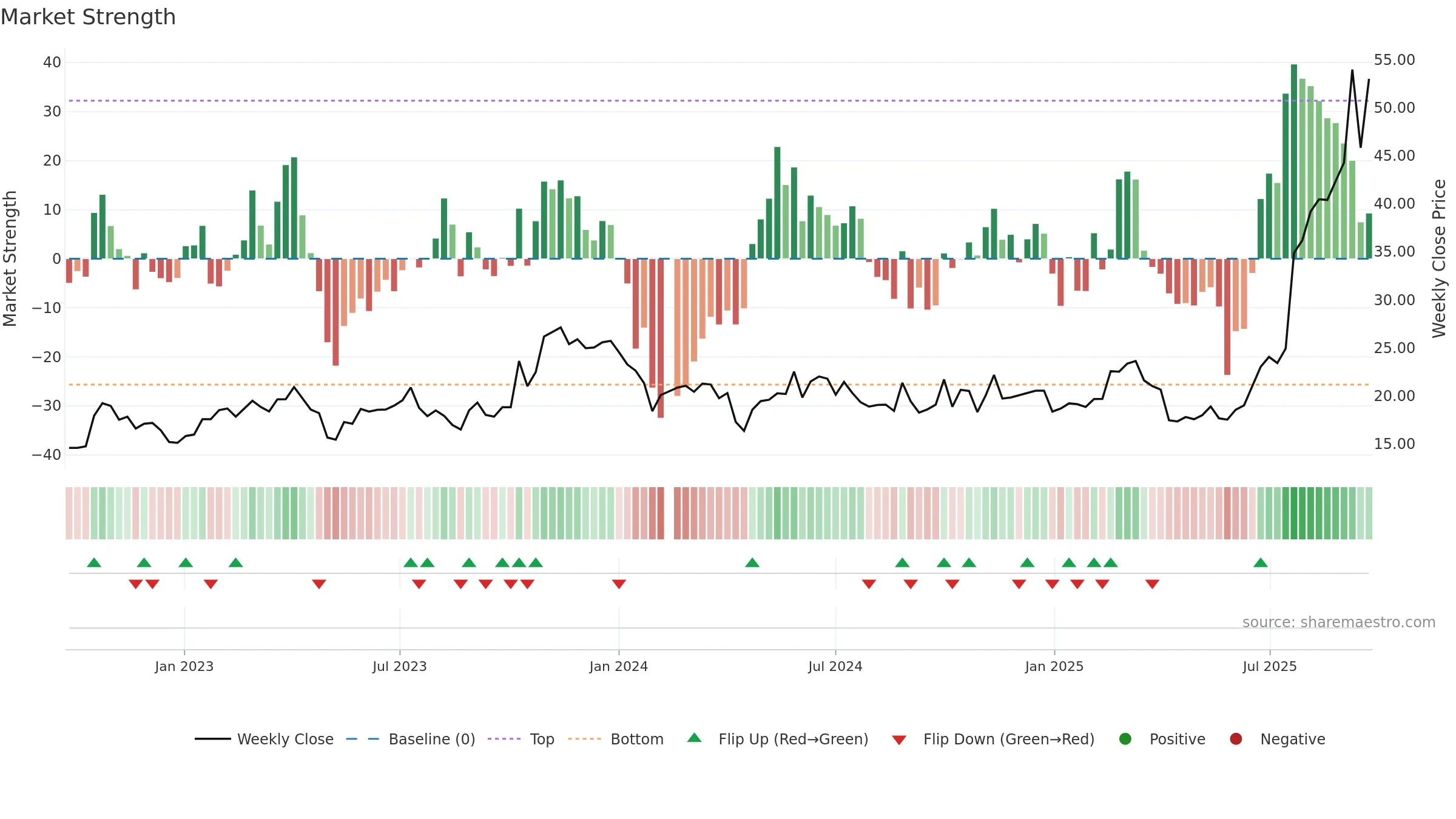 688210 weekly Market Strength chart, closing 2025-09-22.