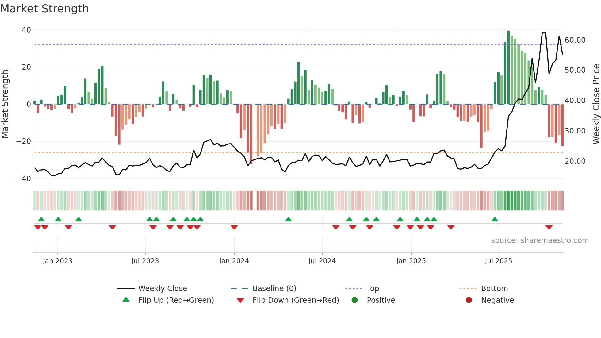 688210 weekly Market Strength chart