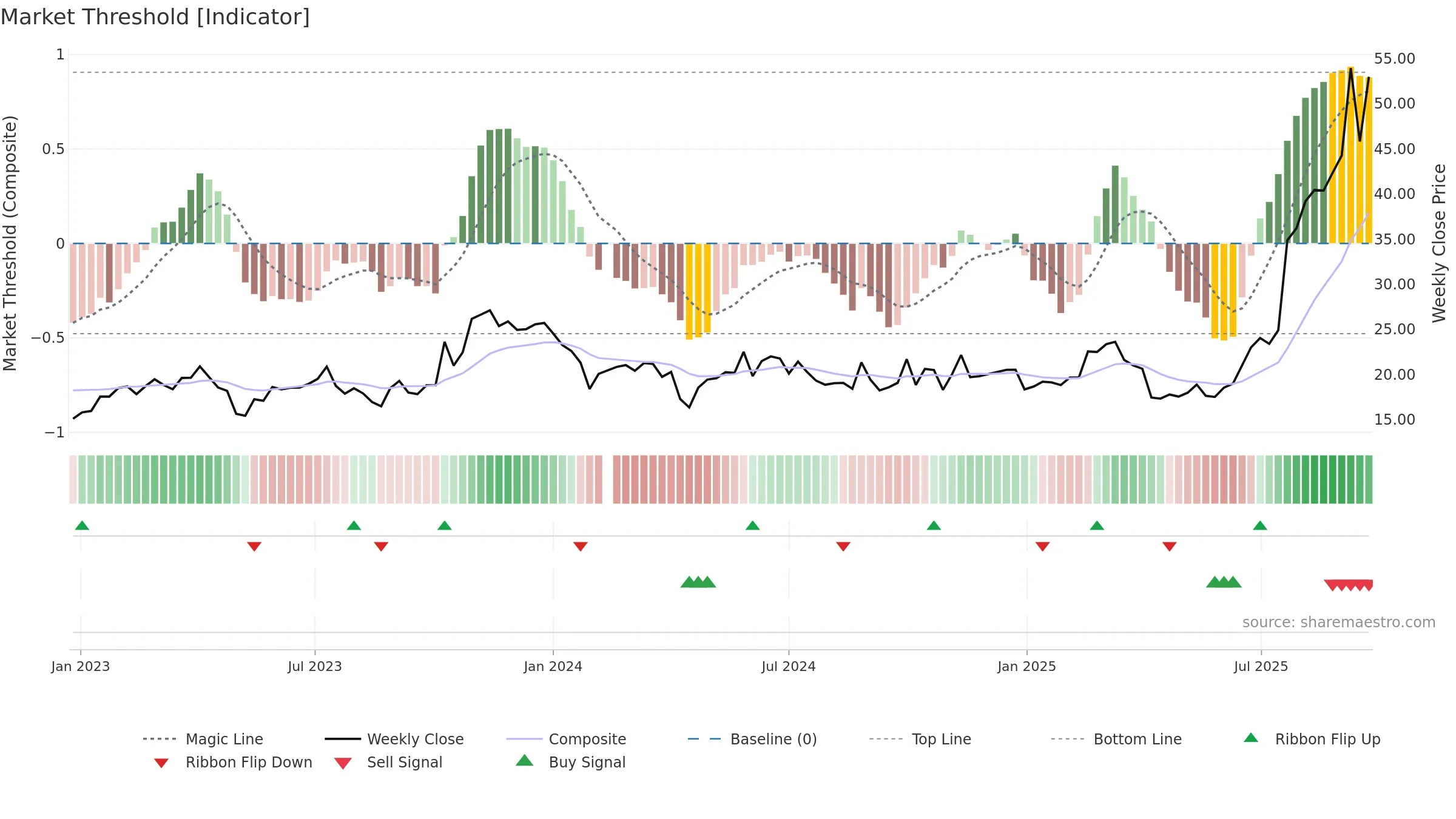 688210 weekly Market Threshold chart, closing 2025-09-22.