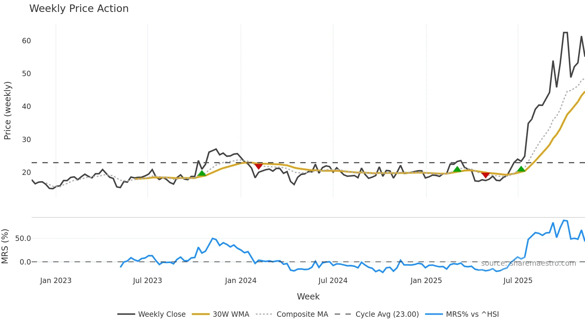 688210 weekly Price Action chart, closing 2025-11-10