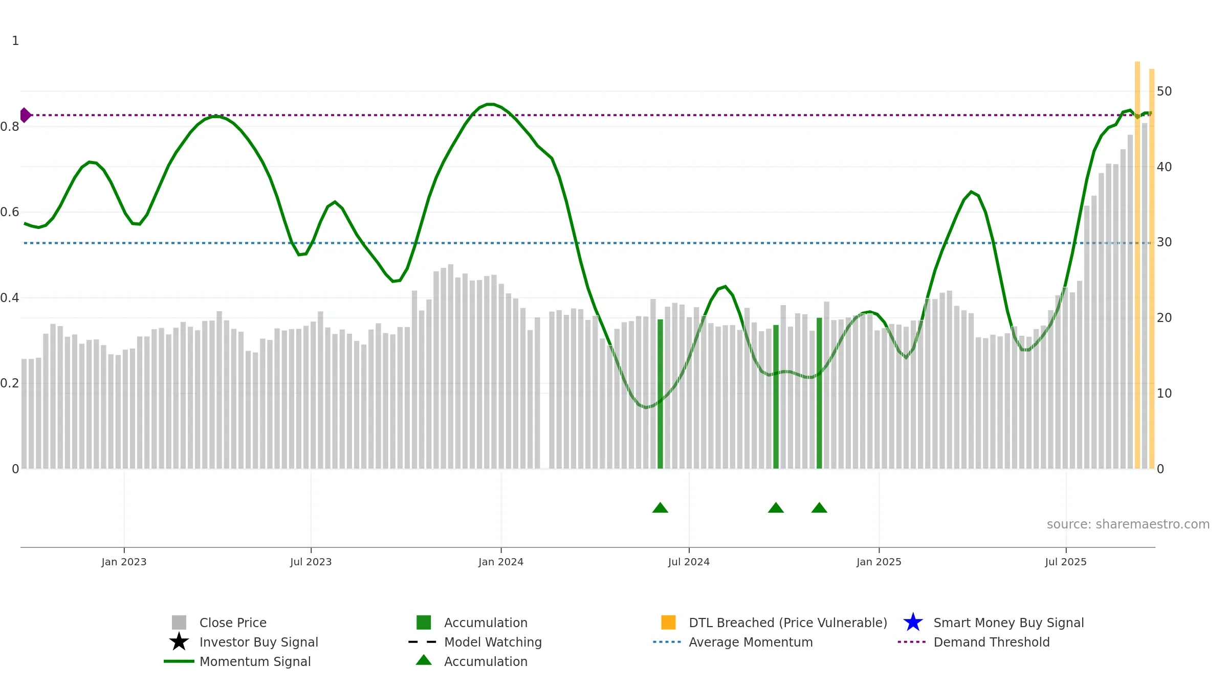 688210 weekly Smart Money chart, closing 2025-09-22.