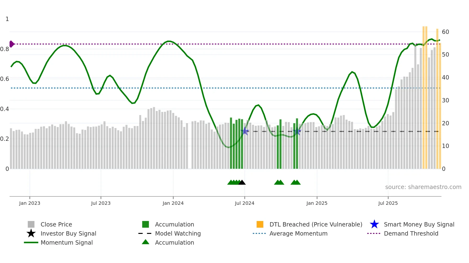 688210 weekly Smart Money chart