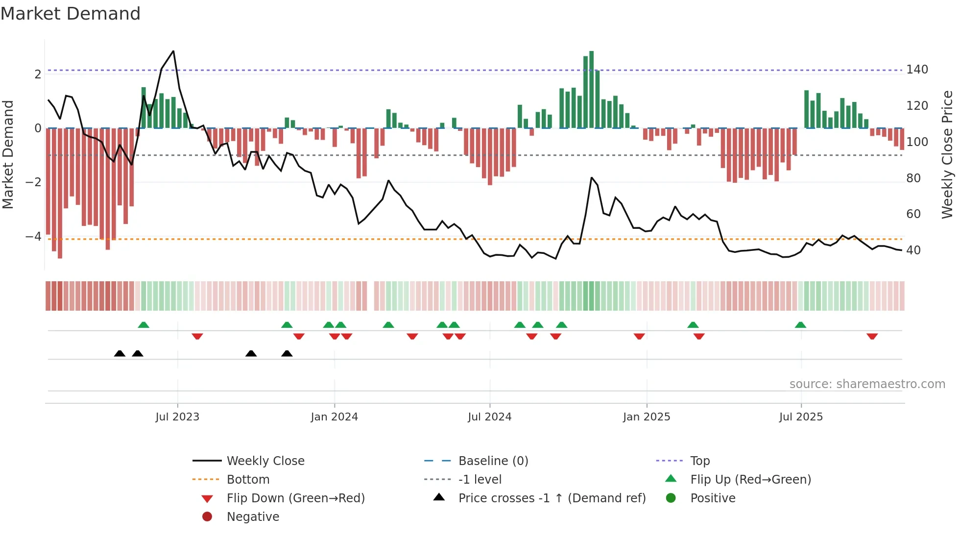 002865 weekly Market Demand chart