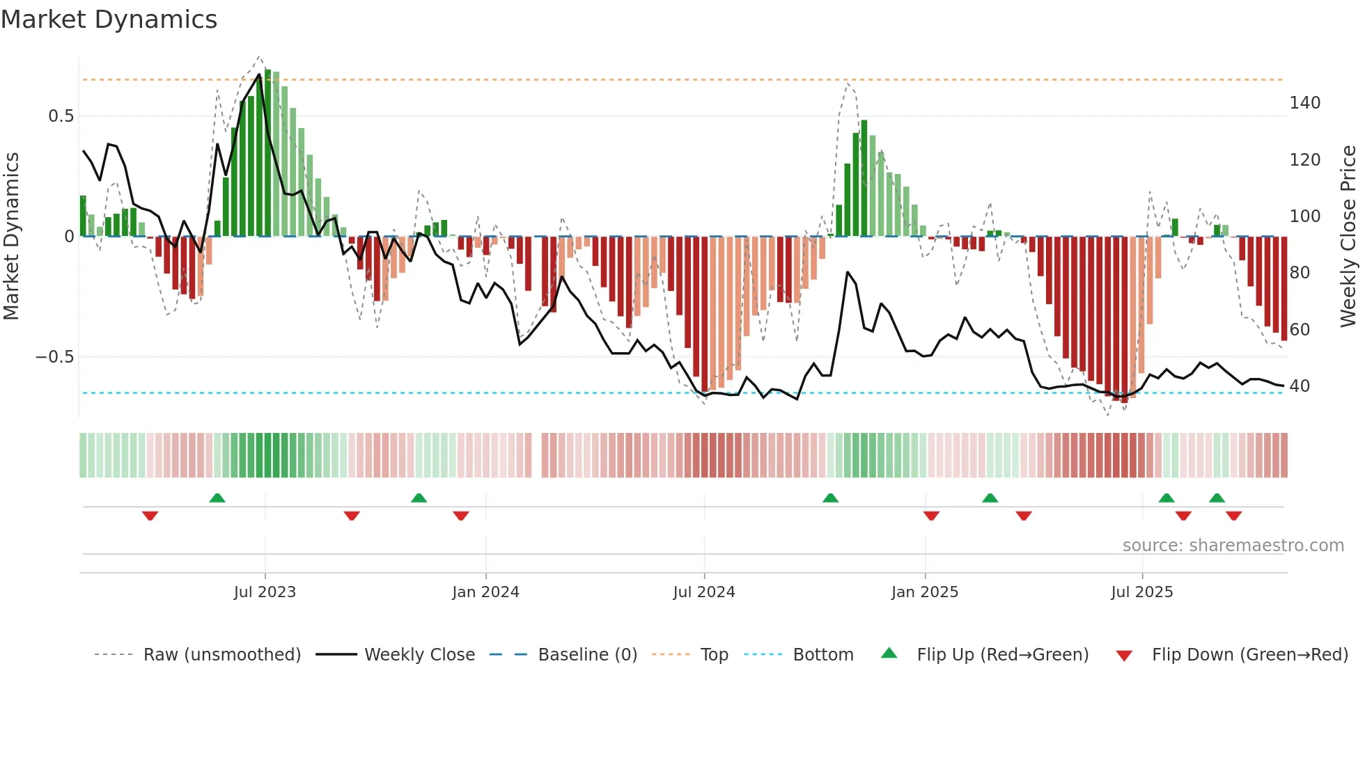 002865 weekly Market Dynamics chart