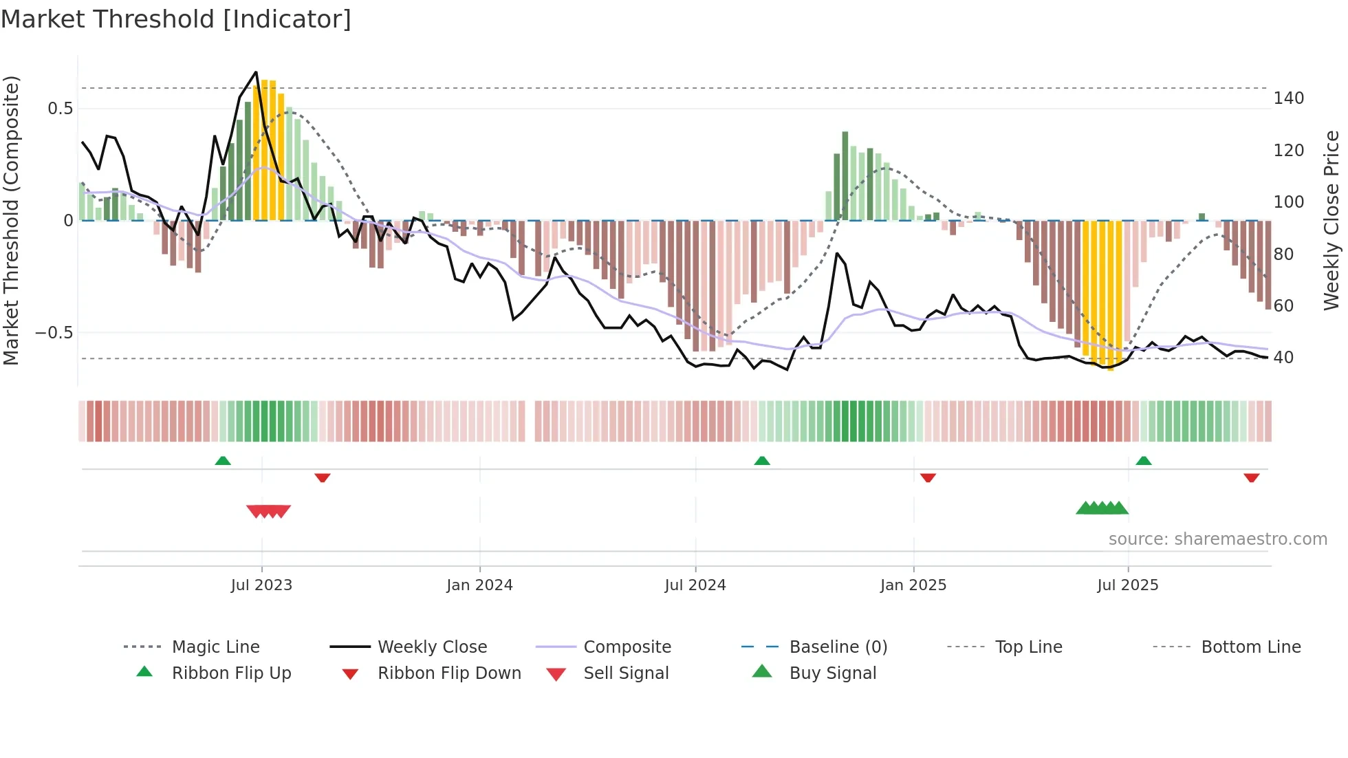 002865 weekly Market Threshold chart