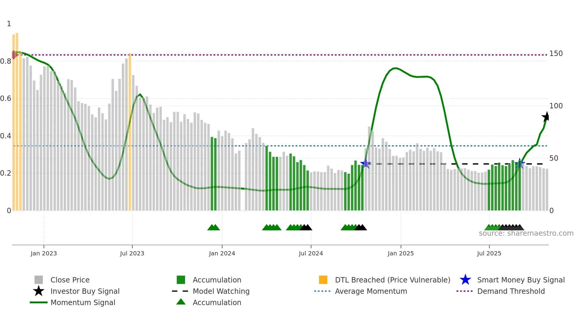 002865 weekly Smart Money chart