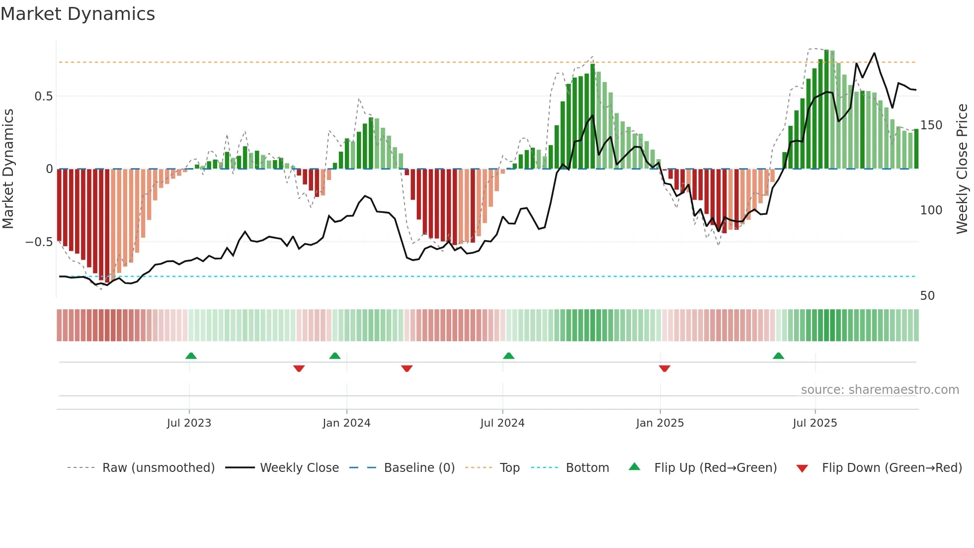 JMFINANCIL weekly Market Dynamics chart