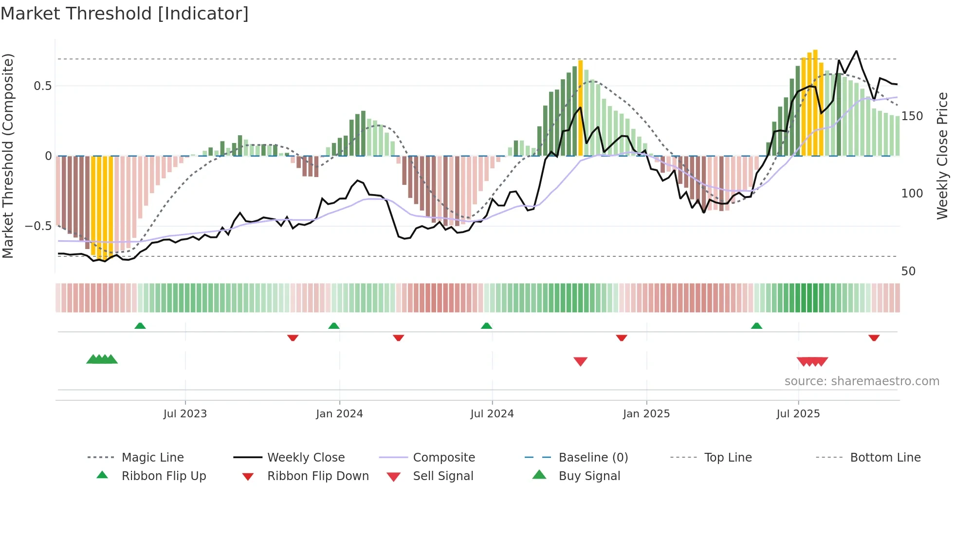 JMFINANCIL weekly Market Threshold chart