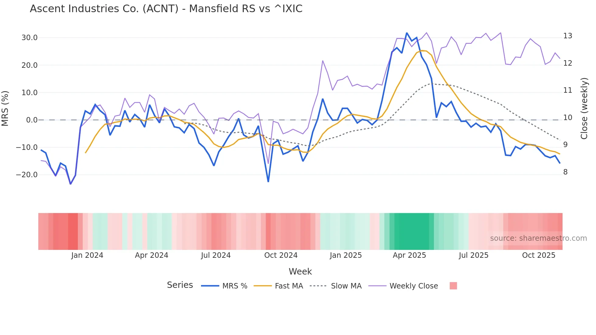 ACNT Mansfield Relative Strength chart