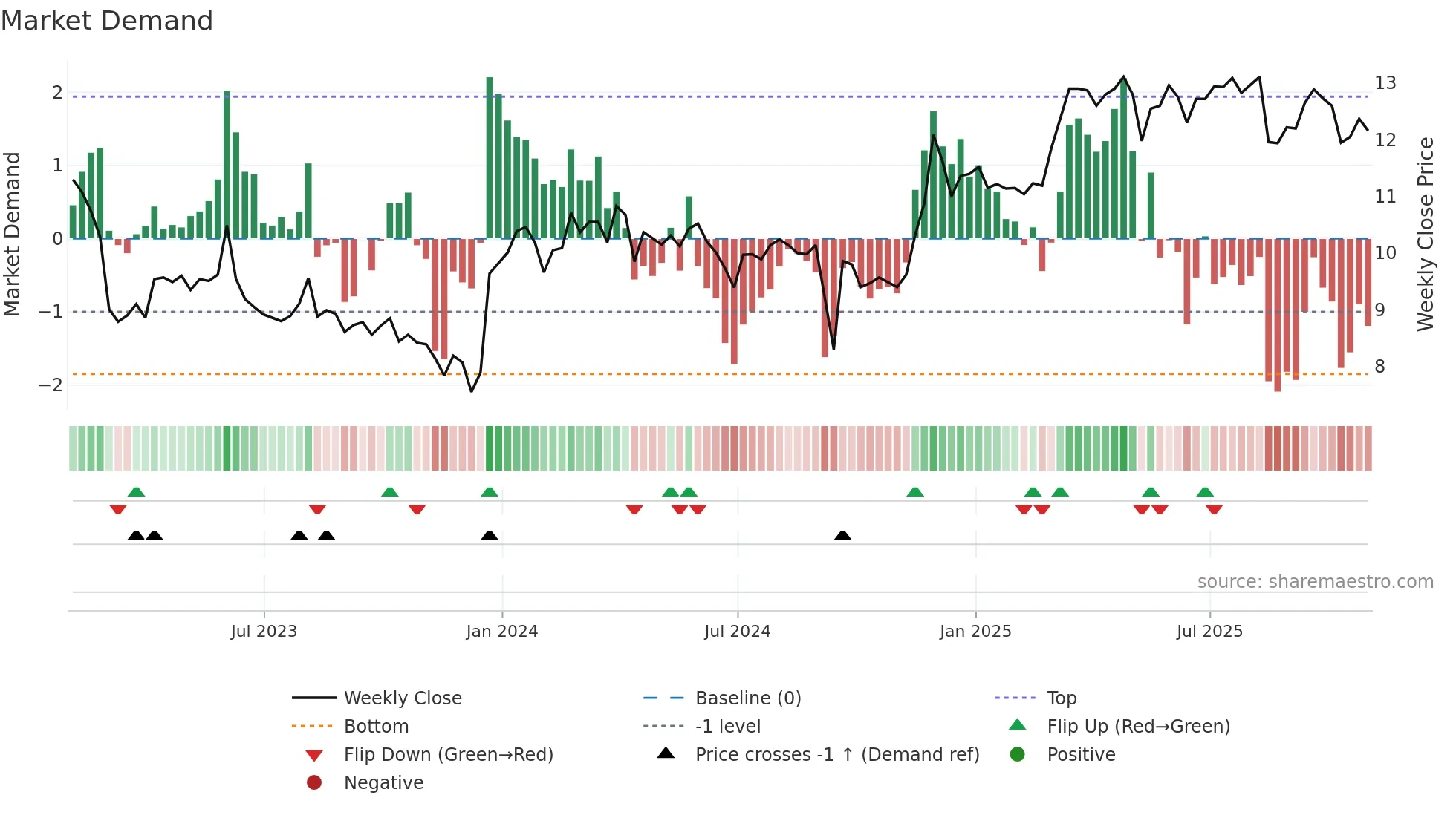 ACNT weekly Market Demand chart