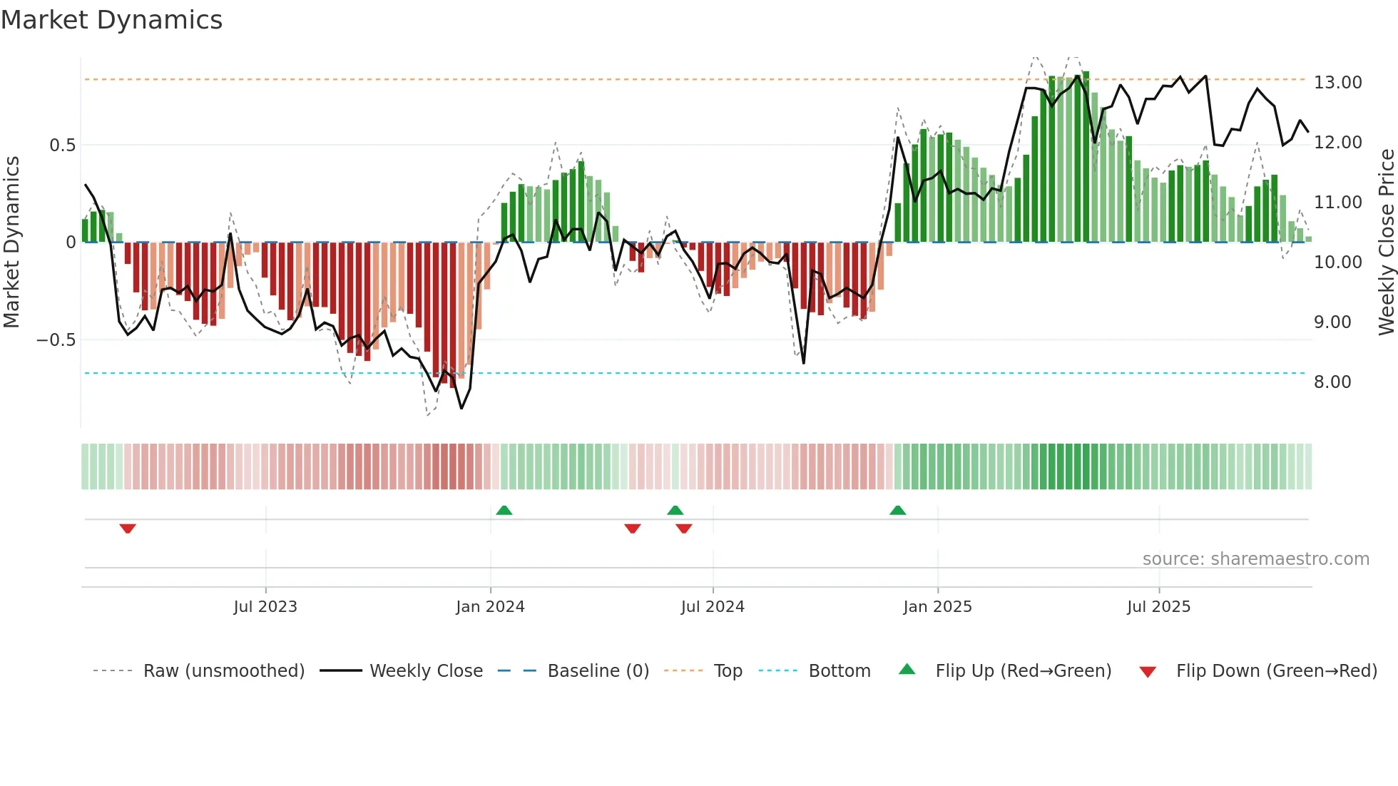 ACNT weekly Market Dynamics chart