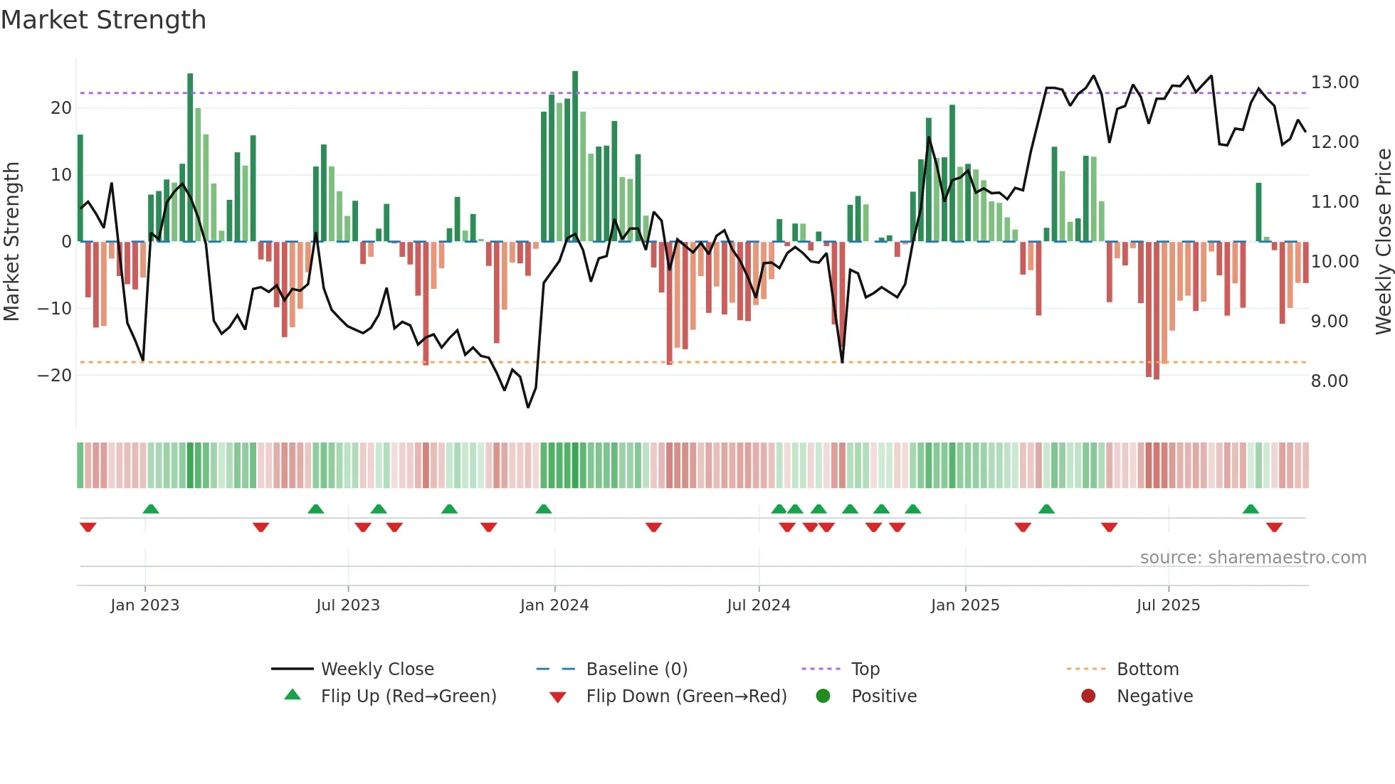 ACNT weekly Market Strength chart