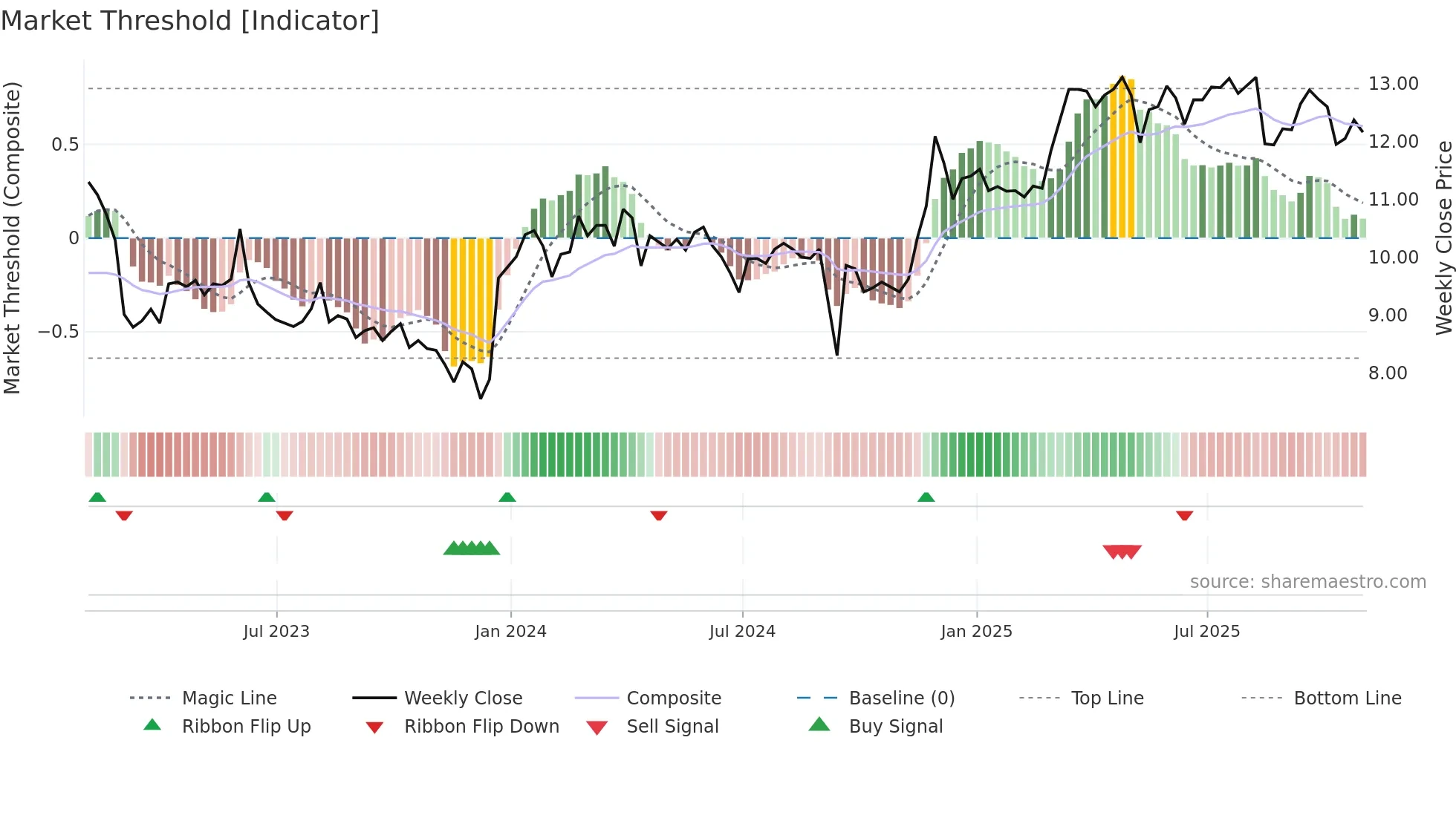 ACNT weekly Market Threshold chart