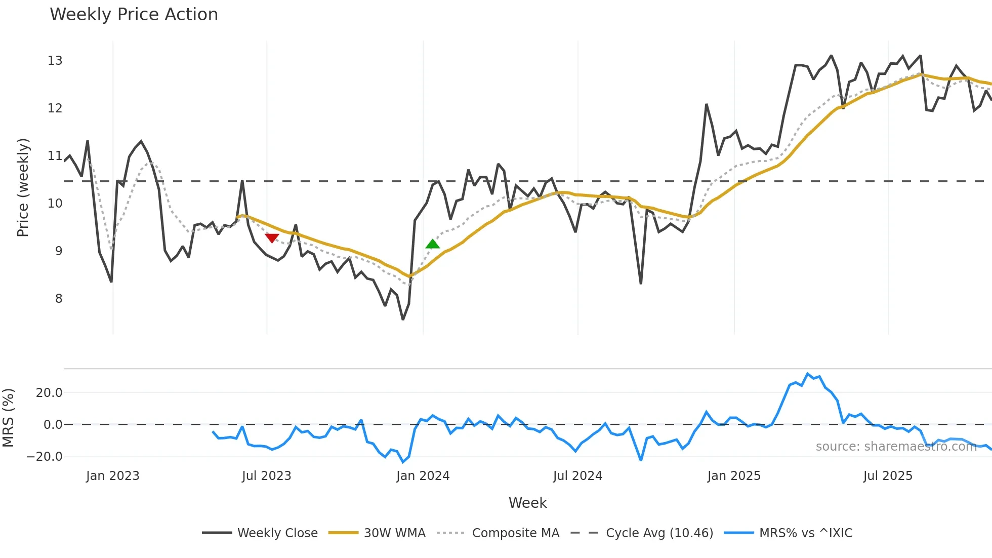 ACNT weekly Price Action chart, closing 2025-10-31