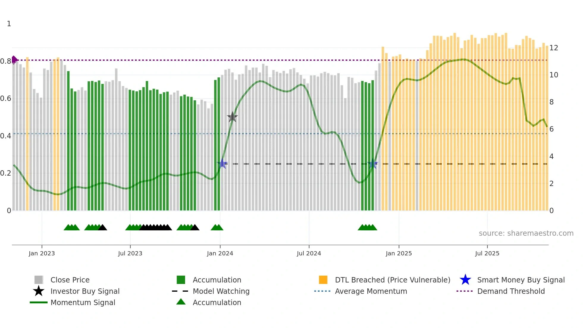 ACNT weekly Smart Money chart