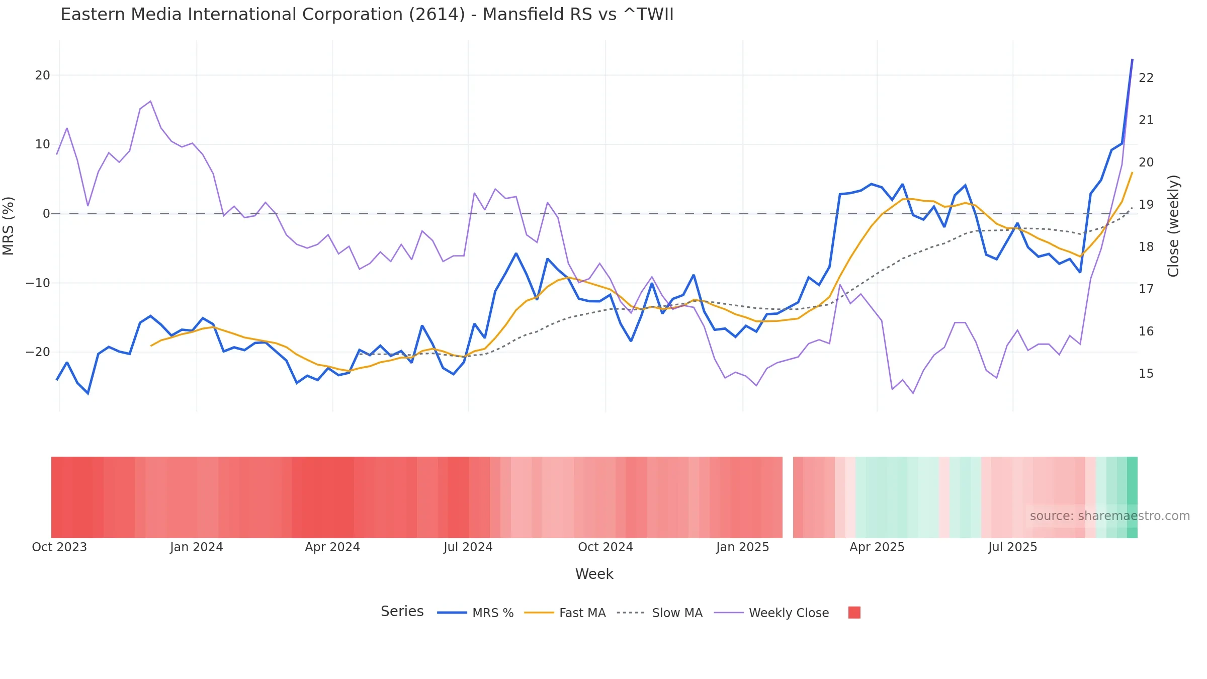 2614 Mansfield Relative Strength vs ^TWII — weekly