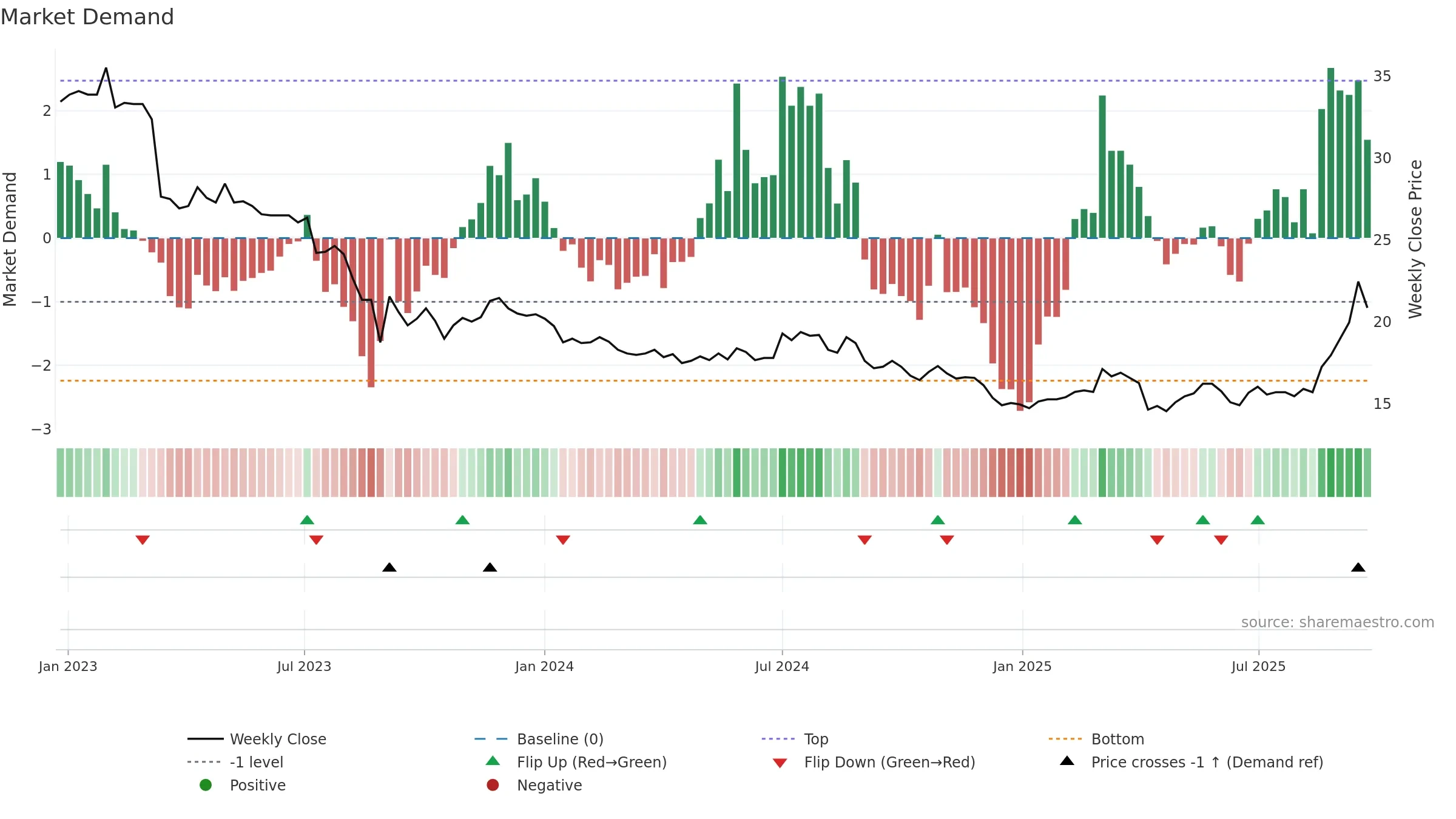 2614 weekly Market Demand chart, closing 2025-09-22.