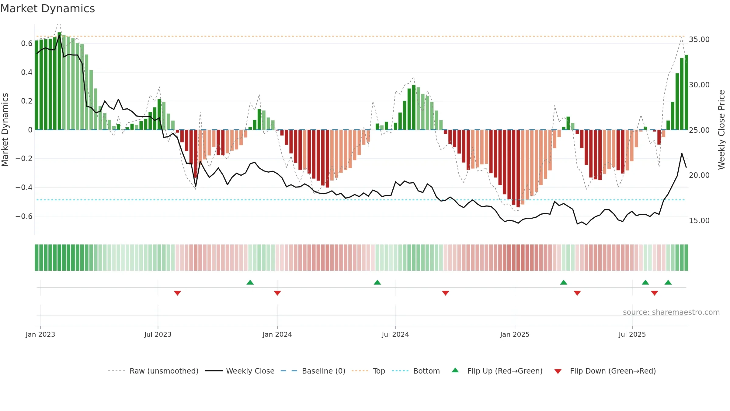 2614 weekly Market Dynamics chart, closing 2025-09-22.