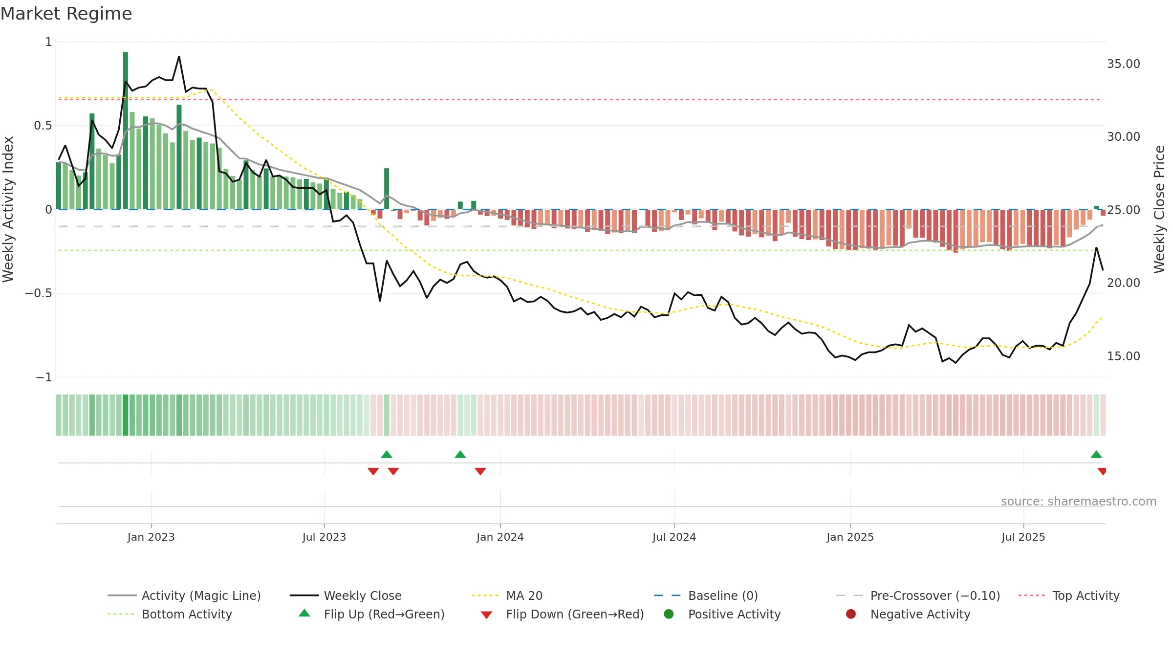 2614 weekly Market Snapshot chart, closing 2025-09-22.