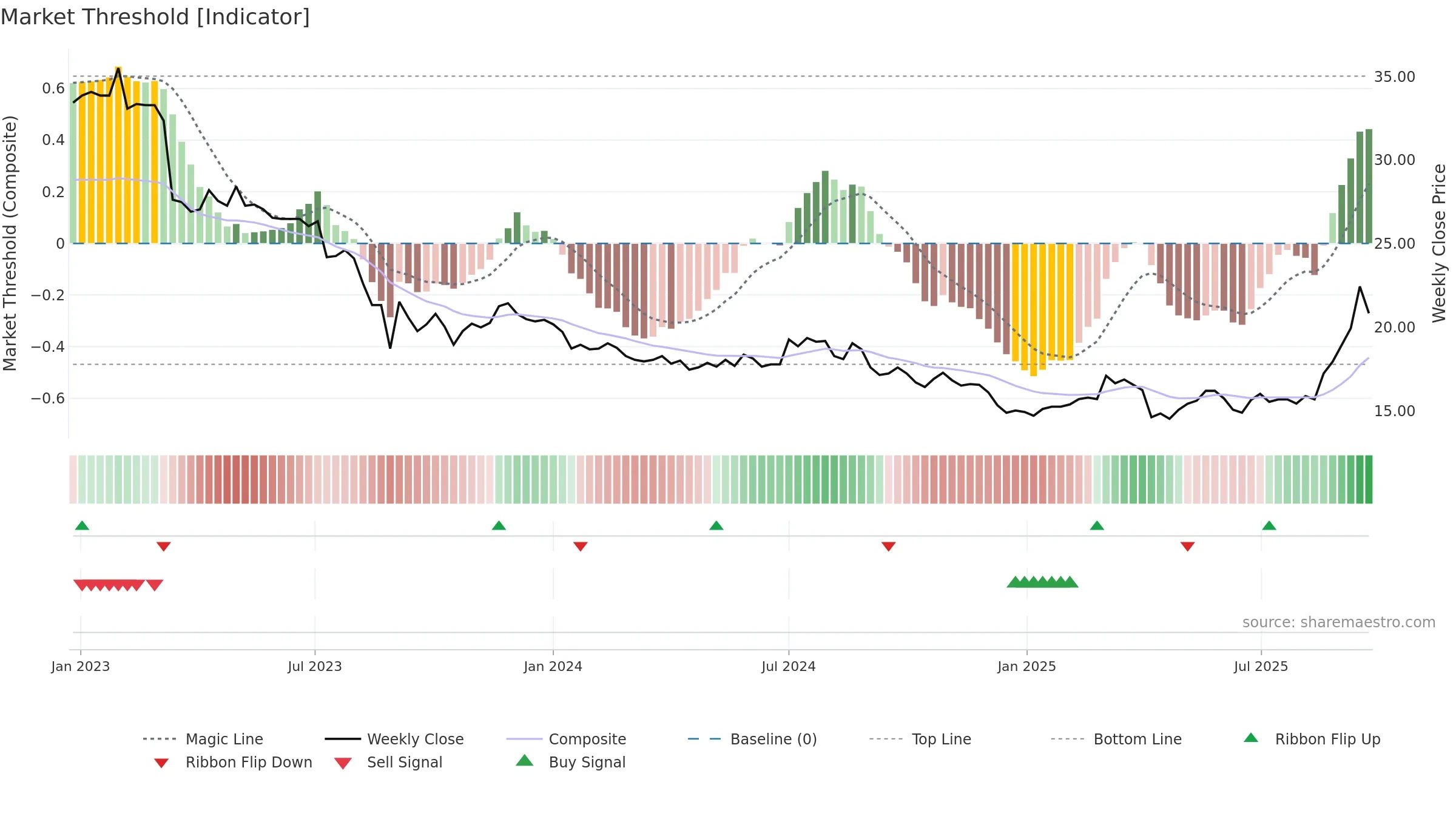 2614 weekly Market Threshold chart, closing 2025-09-22.