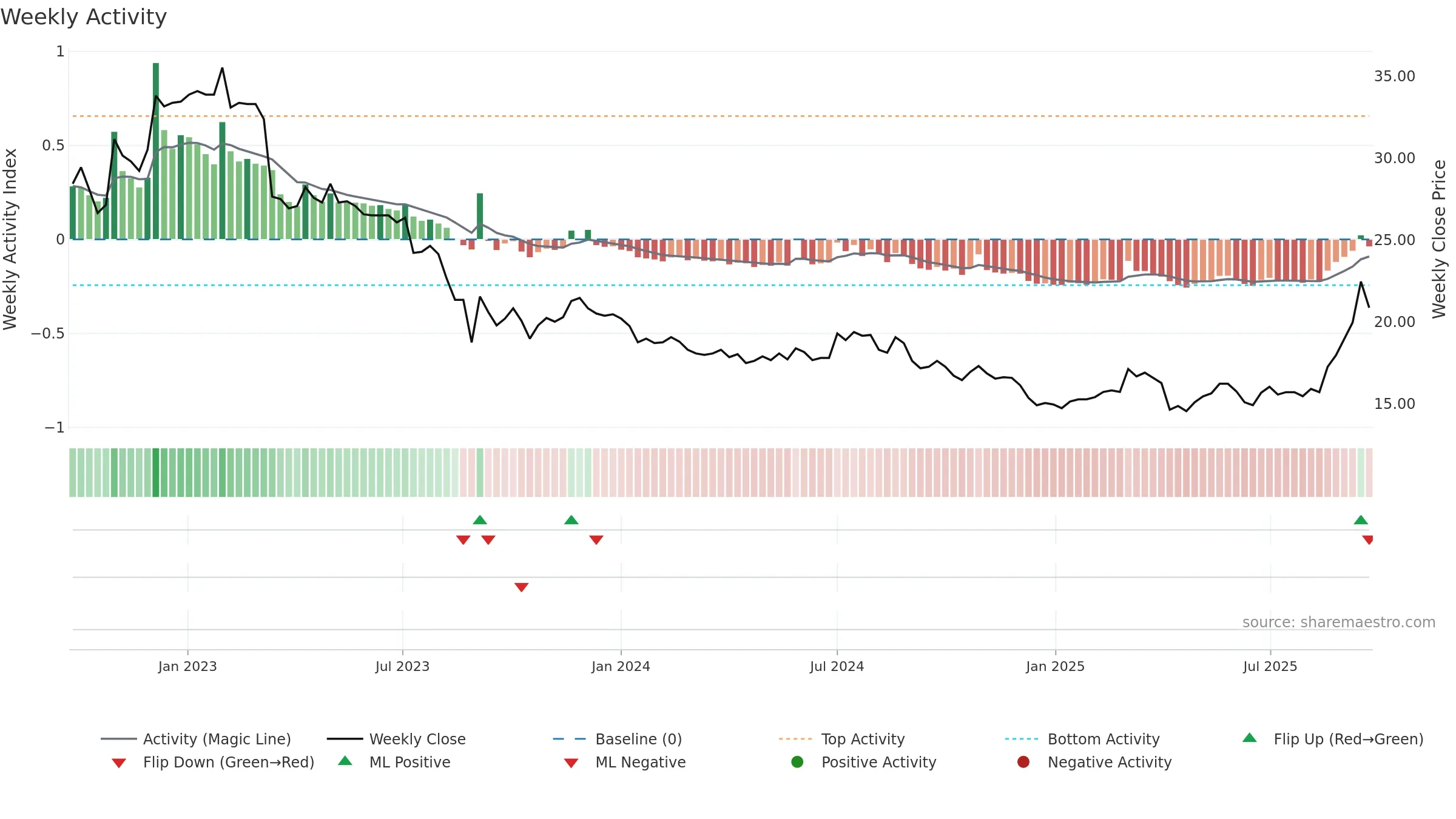 2614 weekly Activity chart, closing 2025-09-22.