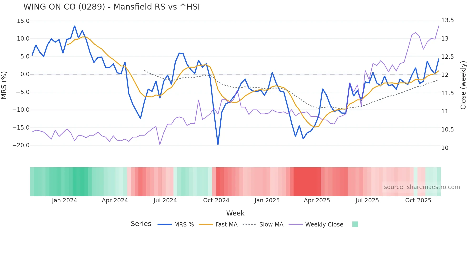 0289 Mansfield Relative Strength chart