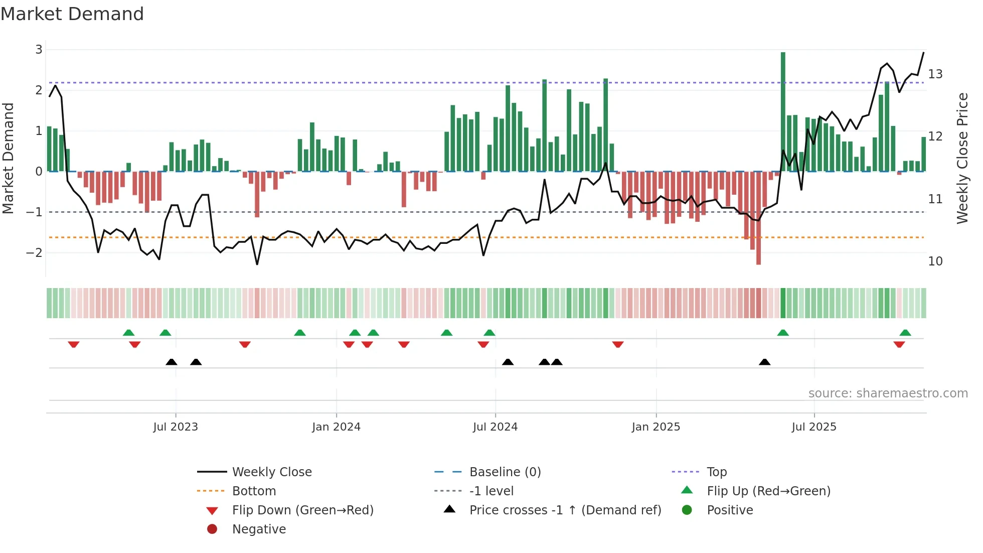 0289 weekly Market Demand chart