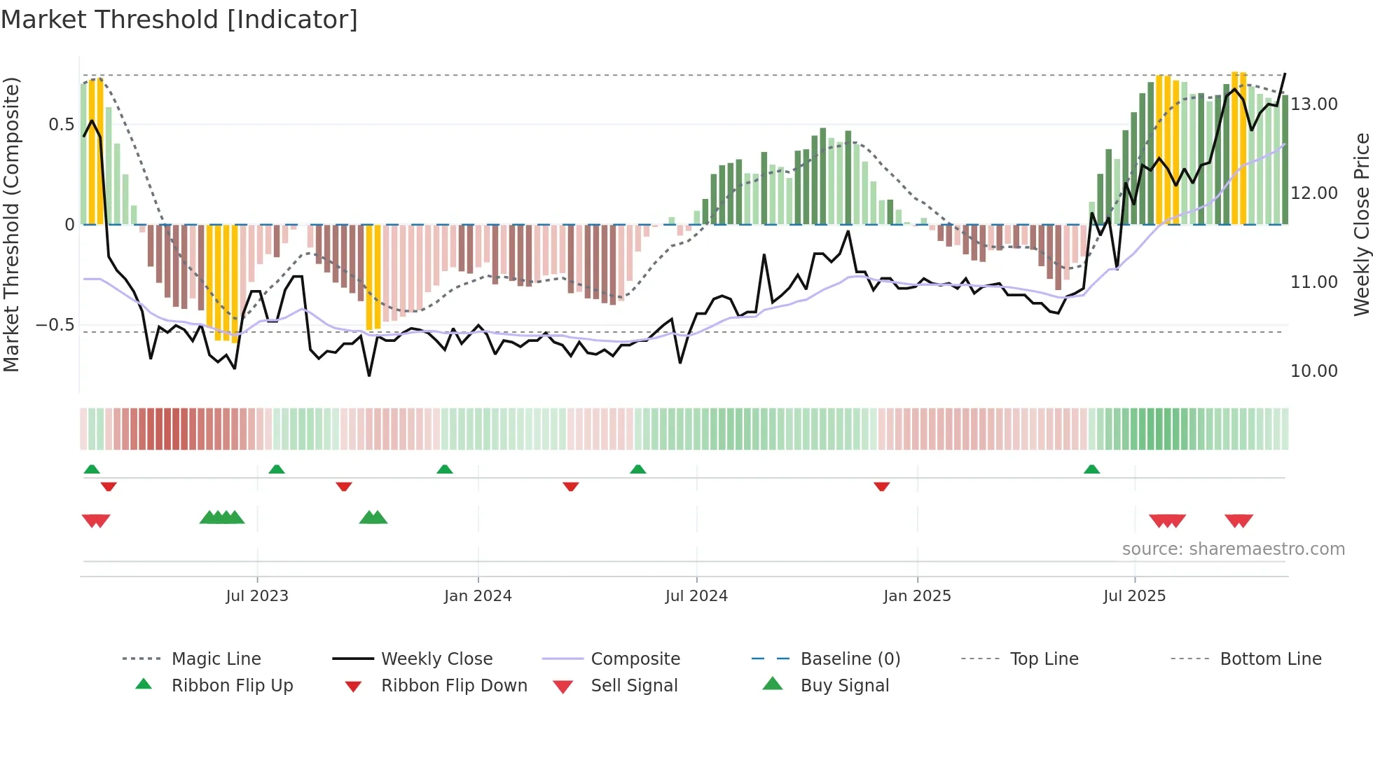0289 weekly Market Threshold chart